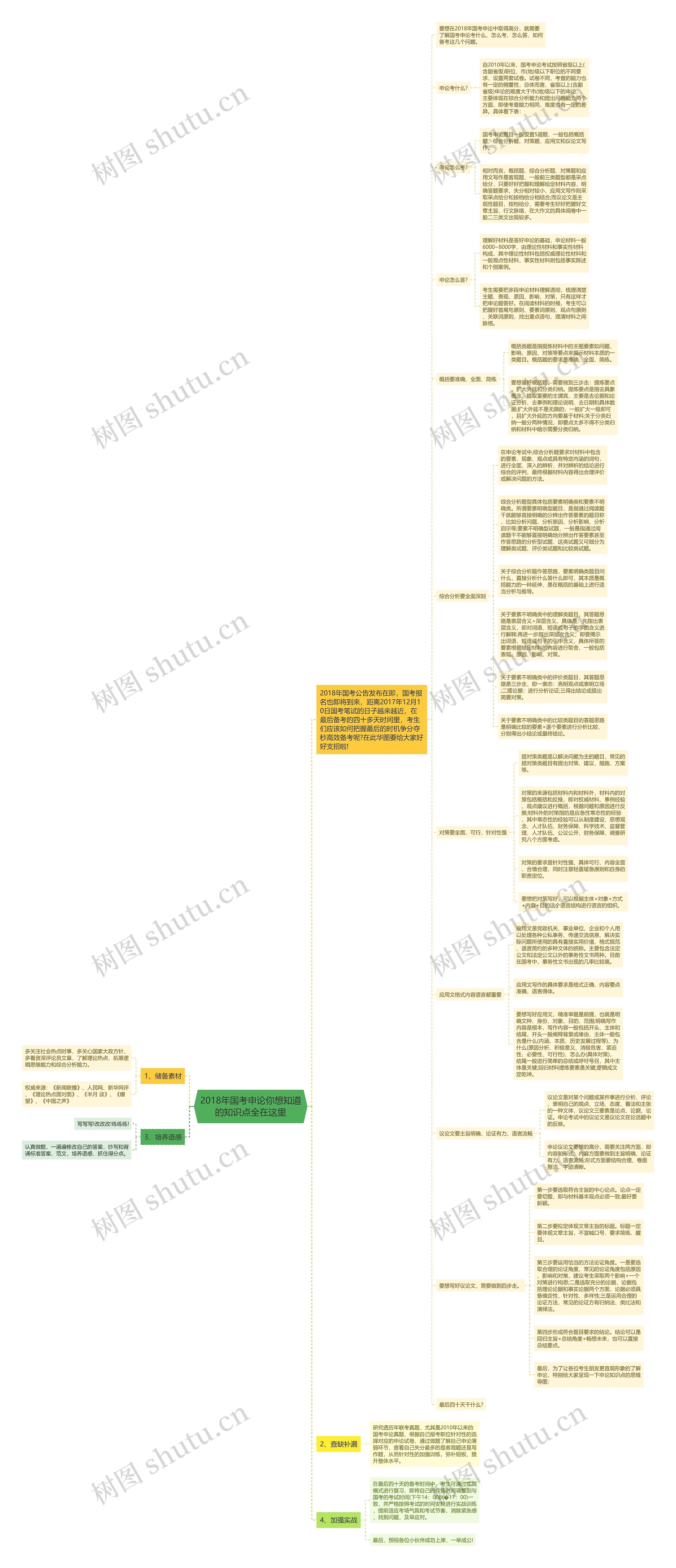2018年国考申论你想知道的知识点全在这里思维导图