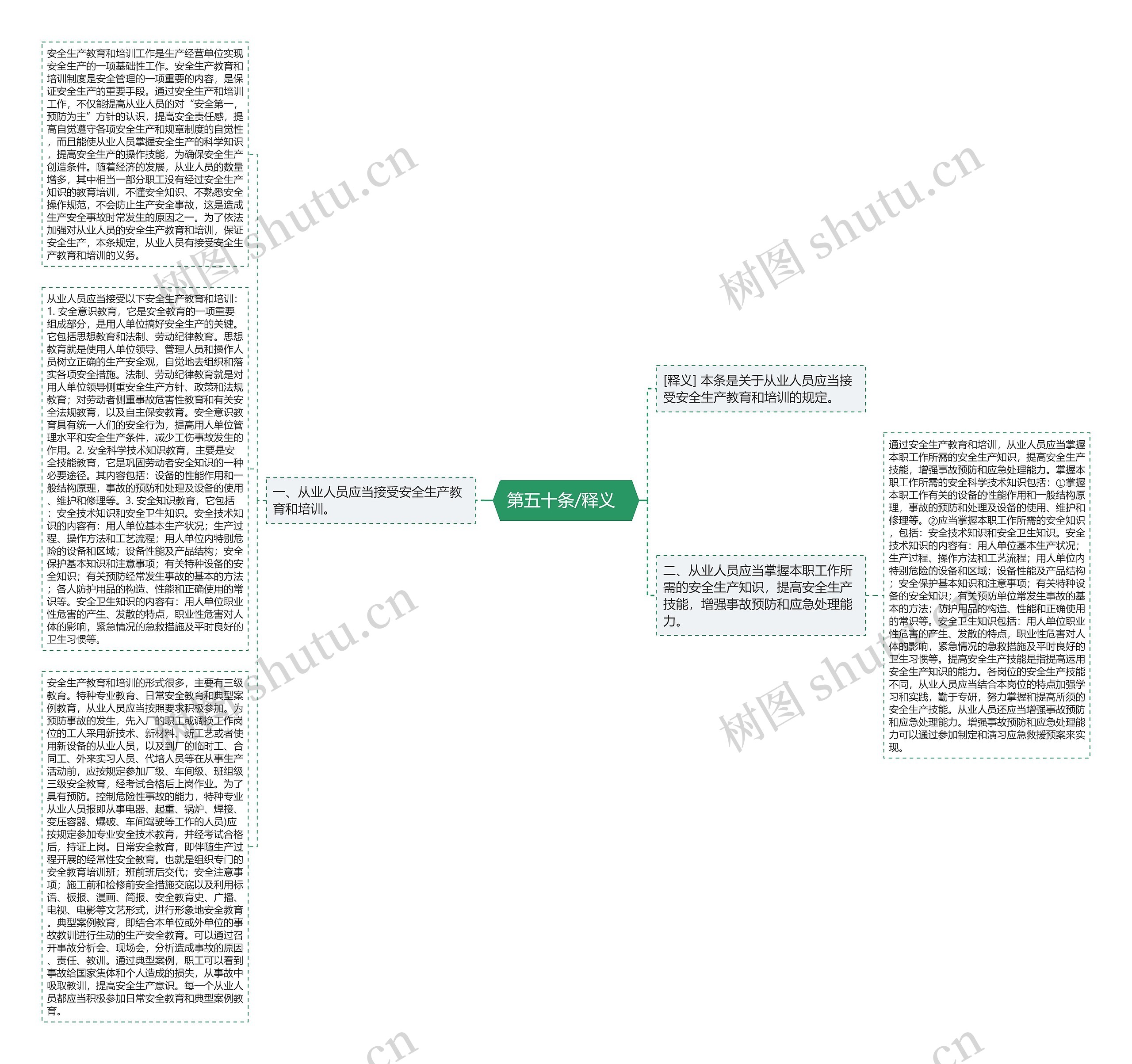  第五十条/释义   思维导图
