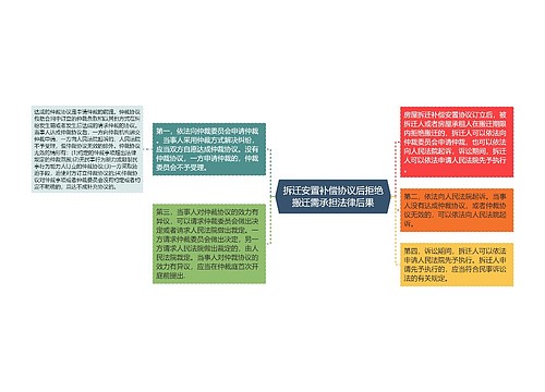 拆迁安置补偿协议后拒绝搬迁需承担法律后果