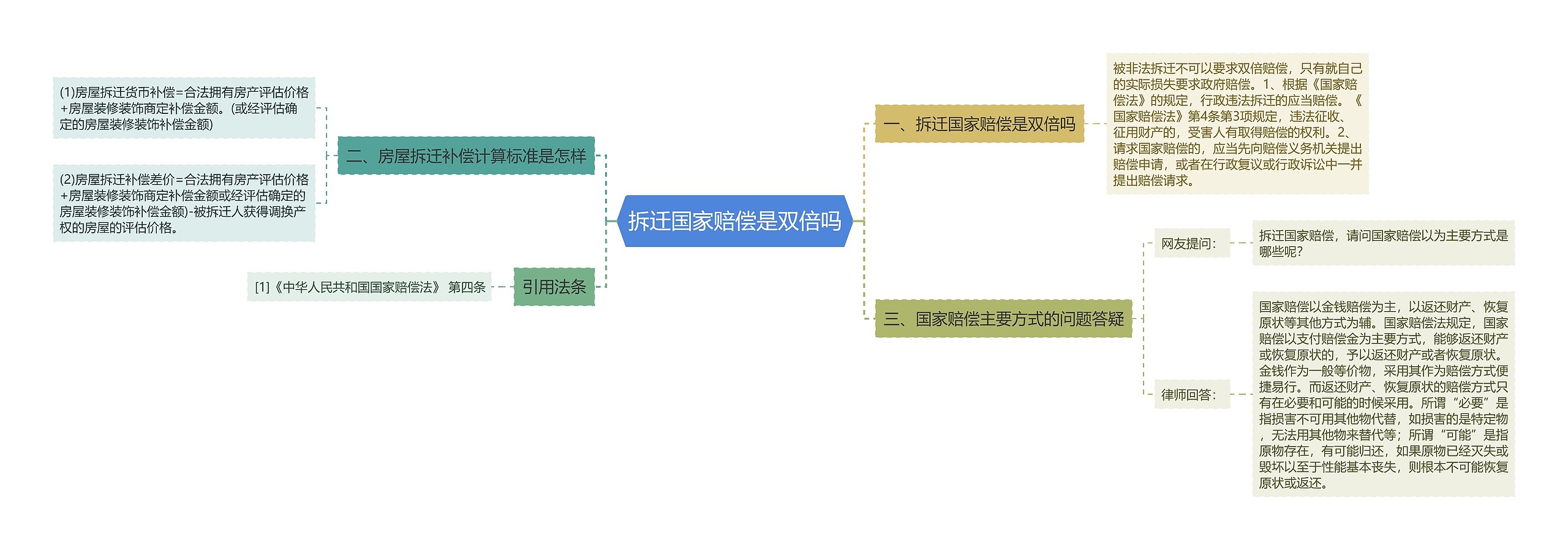 拆迁国家赔偿是双倍吗