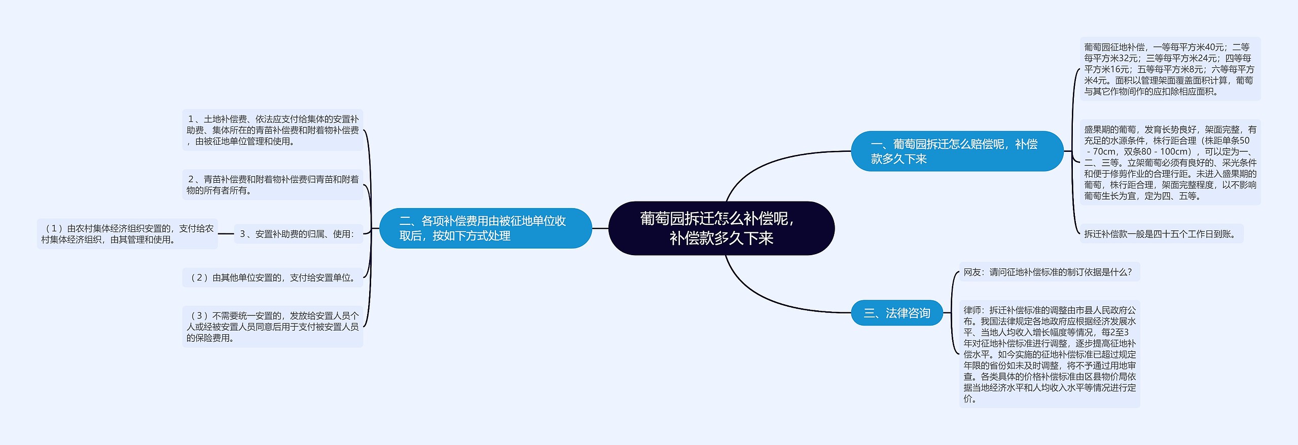 葡萄园拆迁怎么补偿呢，补偿款多久下来思维导图