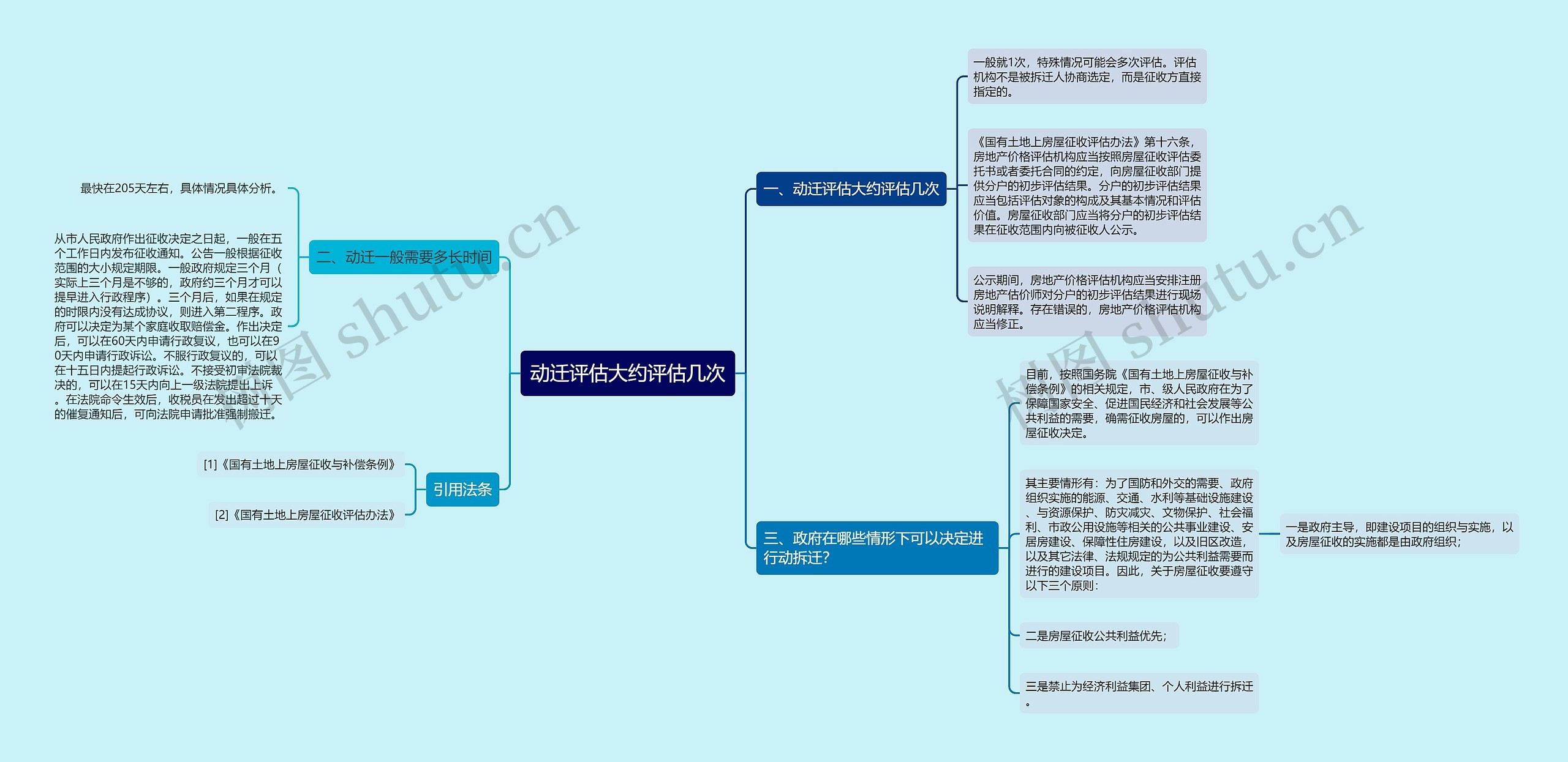 动迁评估大约评估几次思维导图