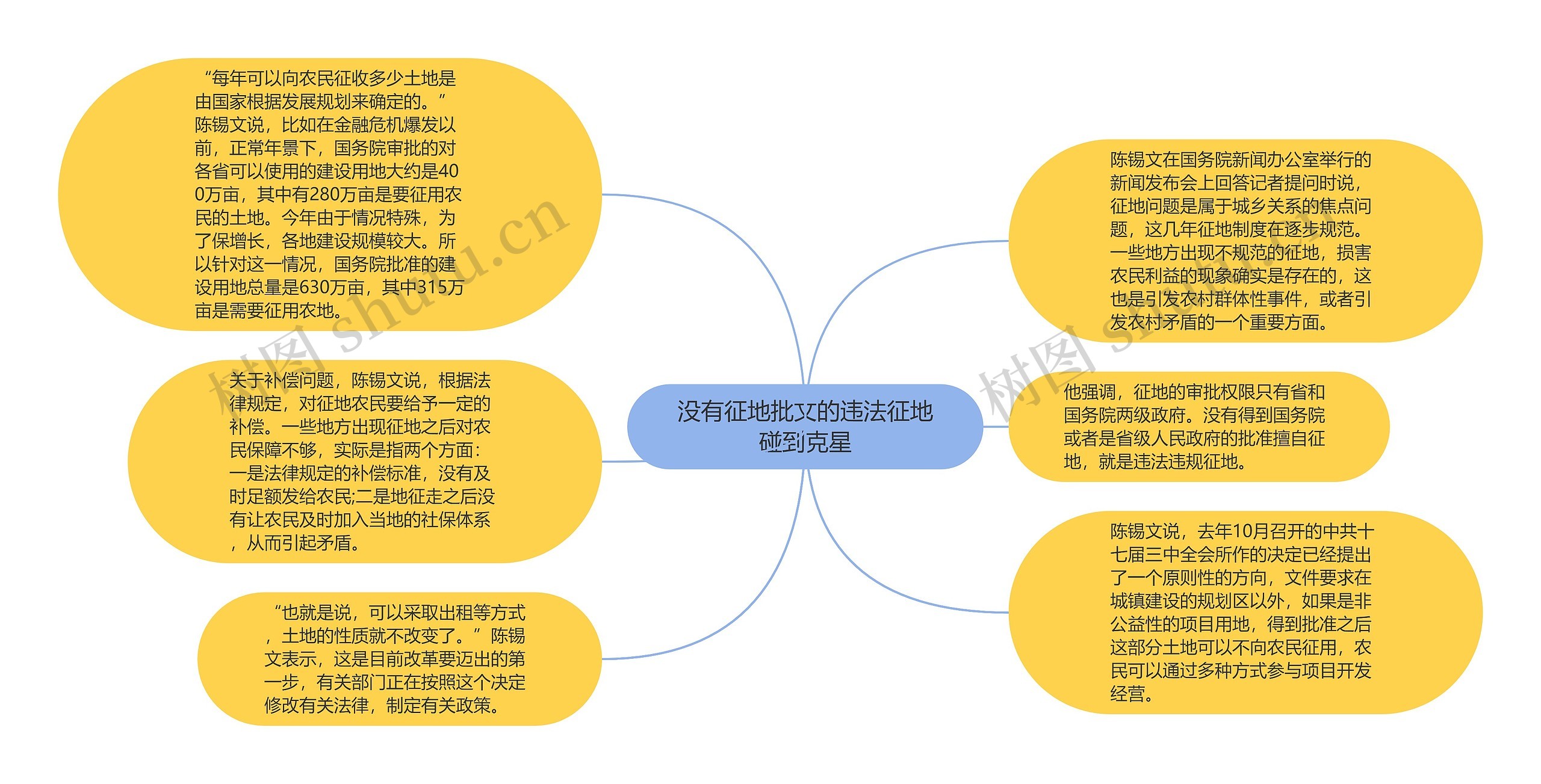 没有征地批文的违法征地碰到克星思维导图