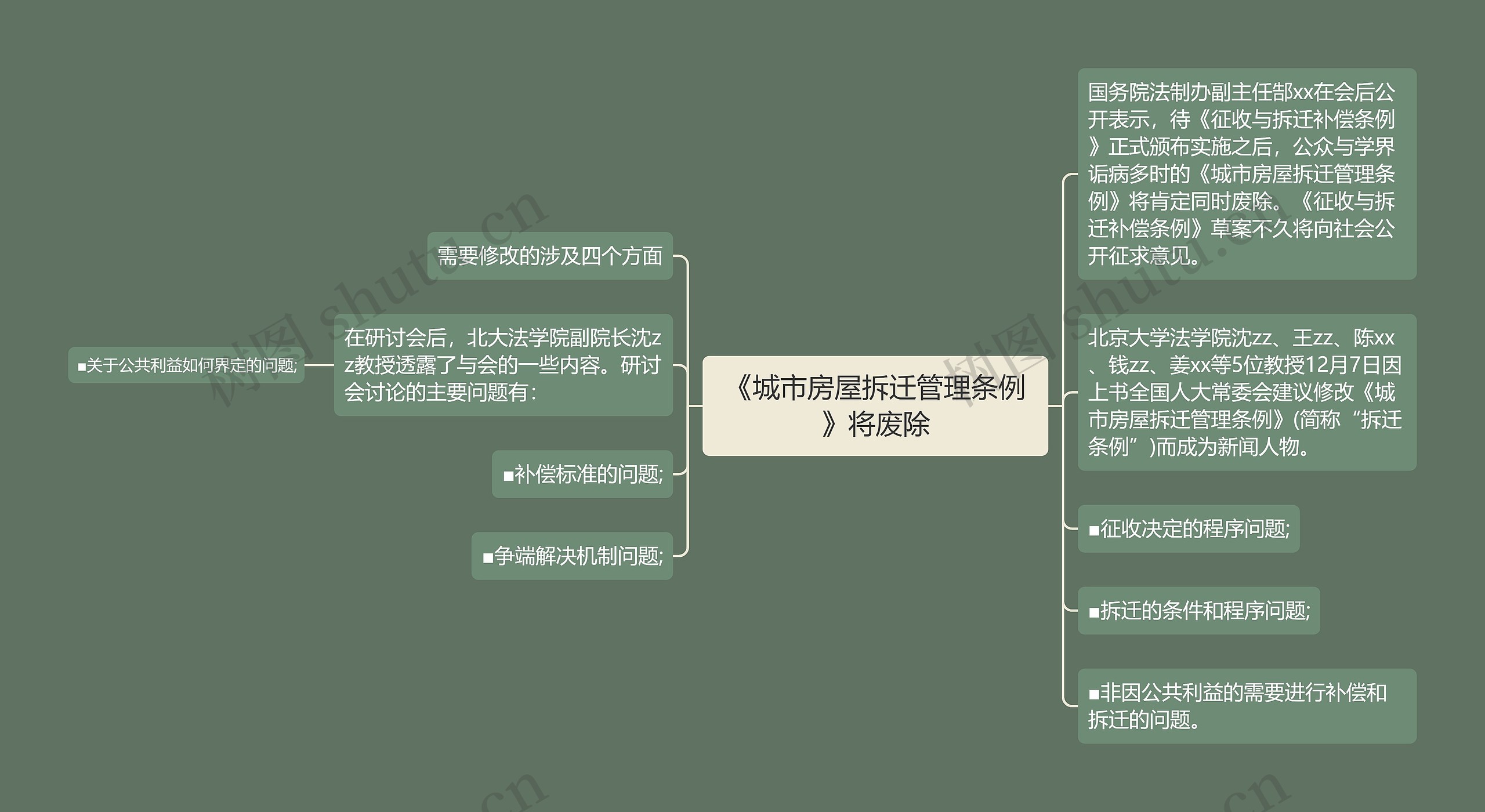 《城市房屋拆迁管理条例》将废除思维导图