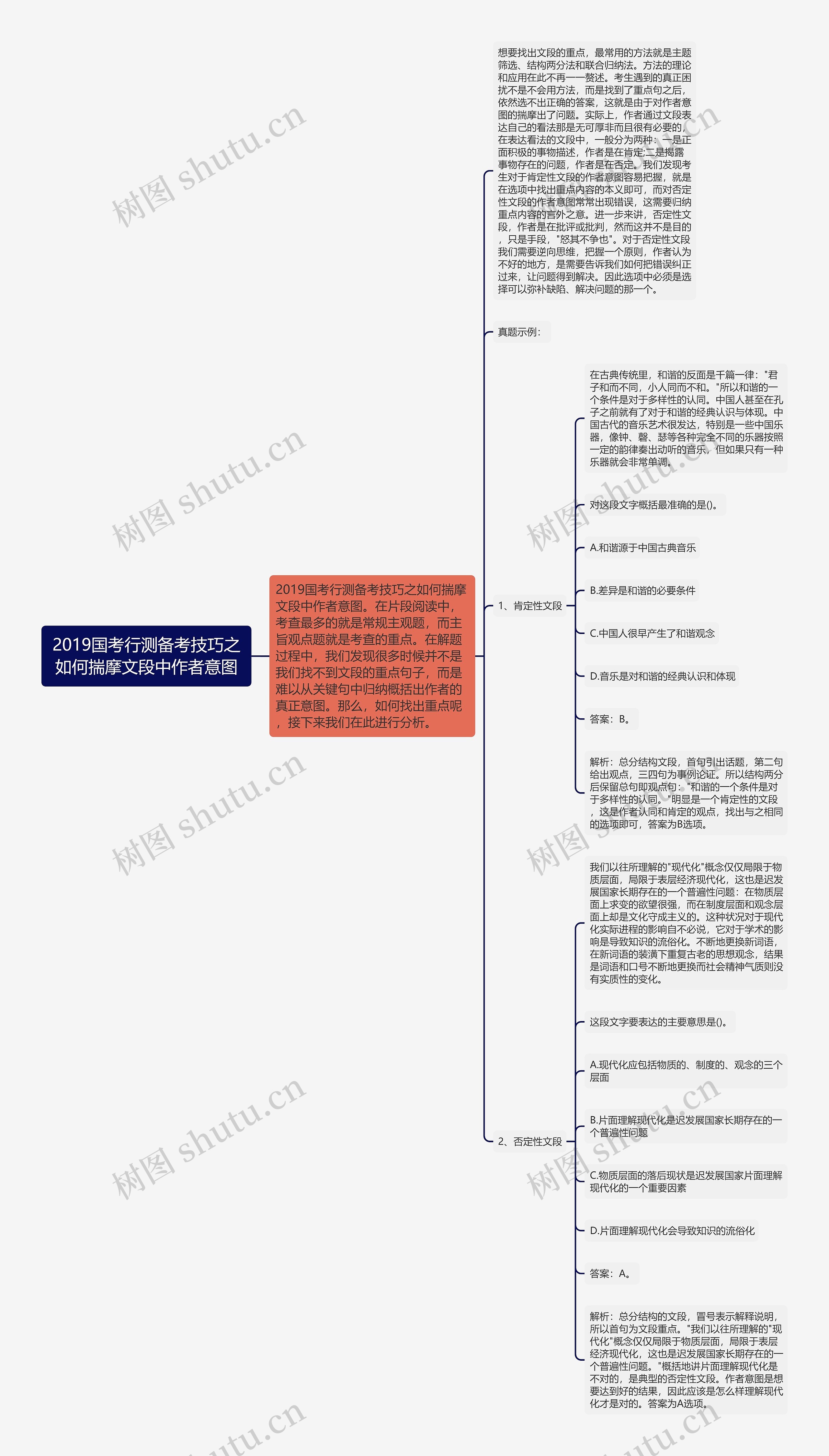 2019国考行测备考技巧之如何揣摩文段中作者意图思维导图