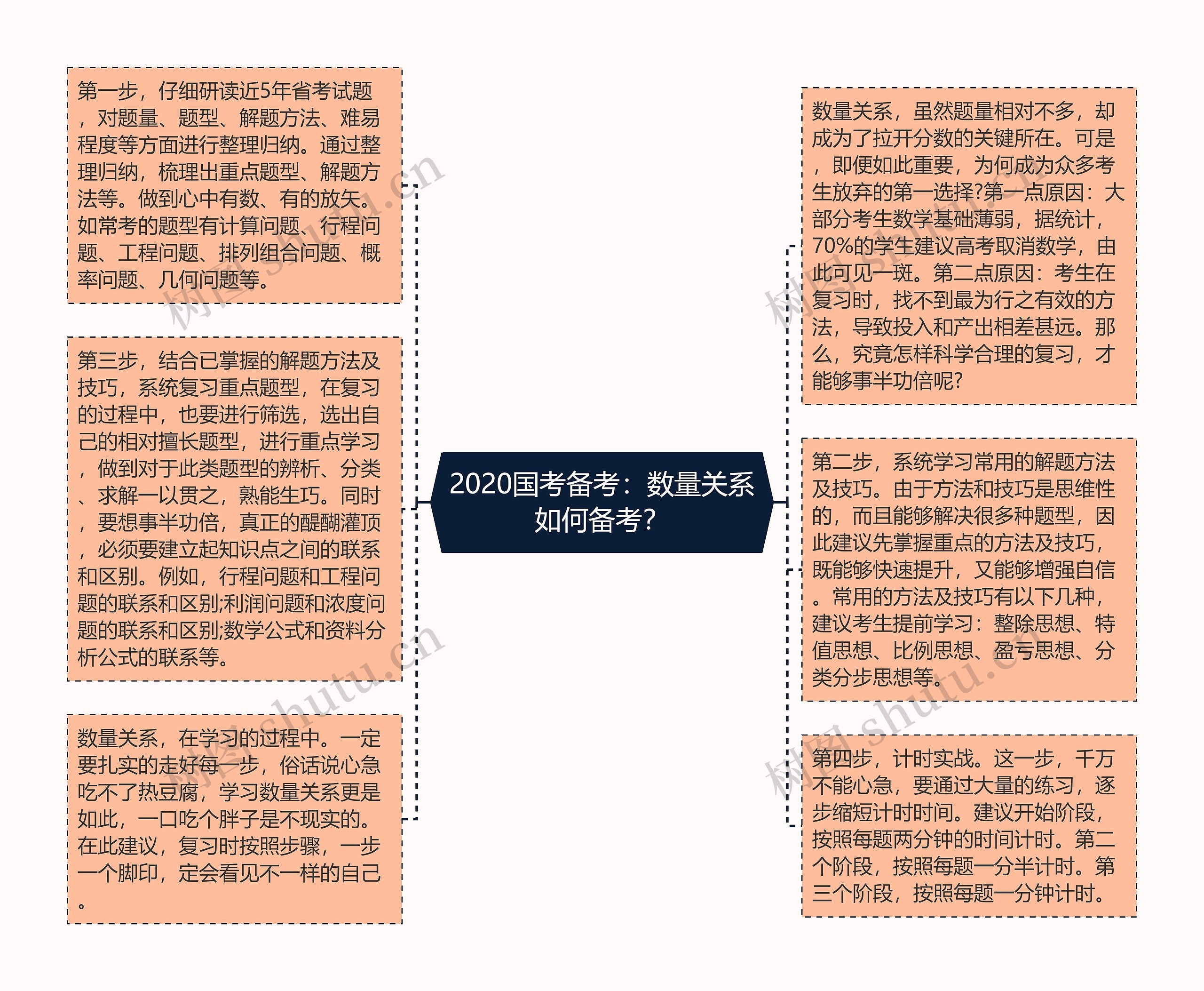 2020国考备考：数量关系如何备考？思维导图