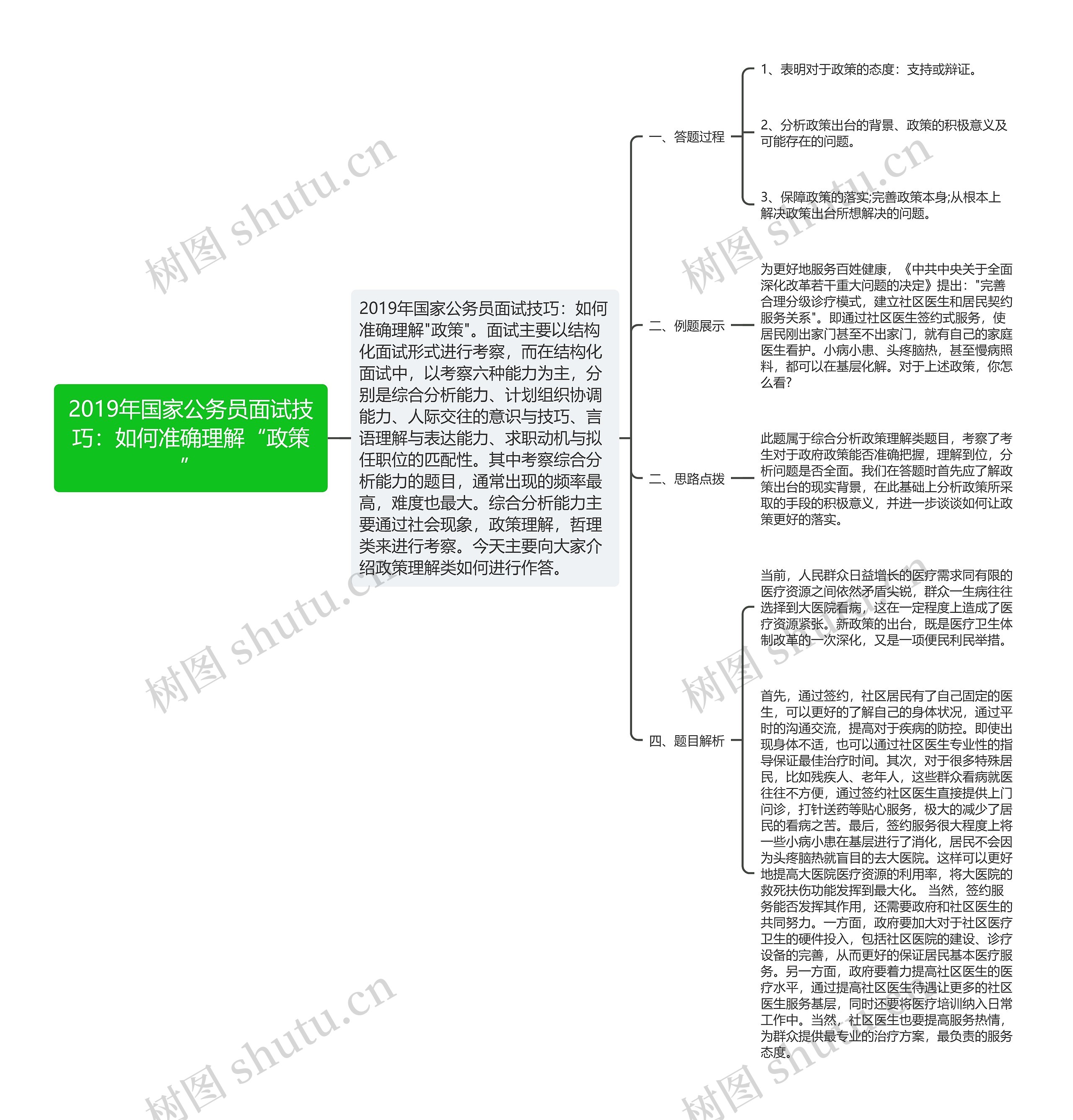 2019年国家公务员面试技巧：如何准确理解“政策”思维导图