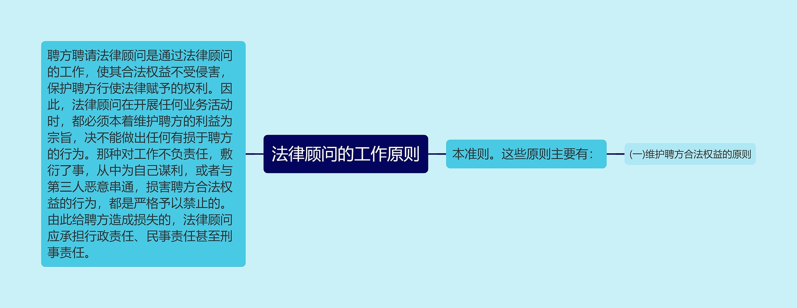 法律顾问的工作原则思维导图