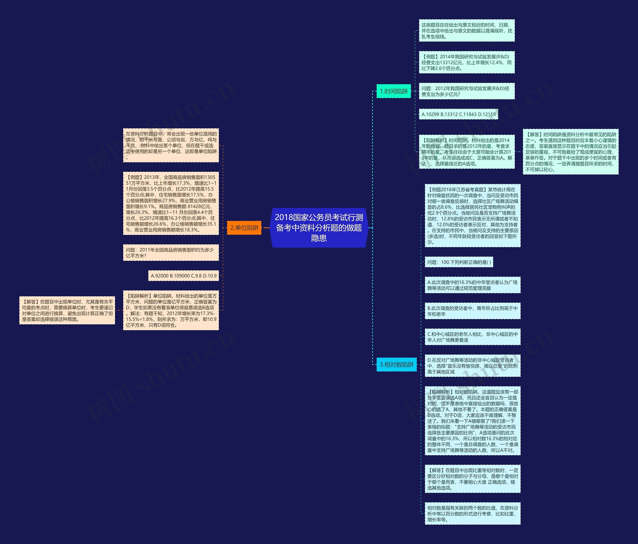 2018国家公务员考试行测备考中资料分析题的做题隐患思维导图