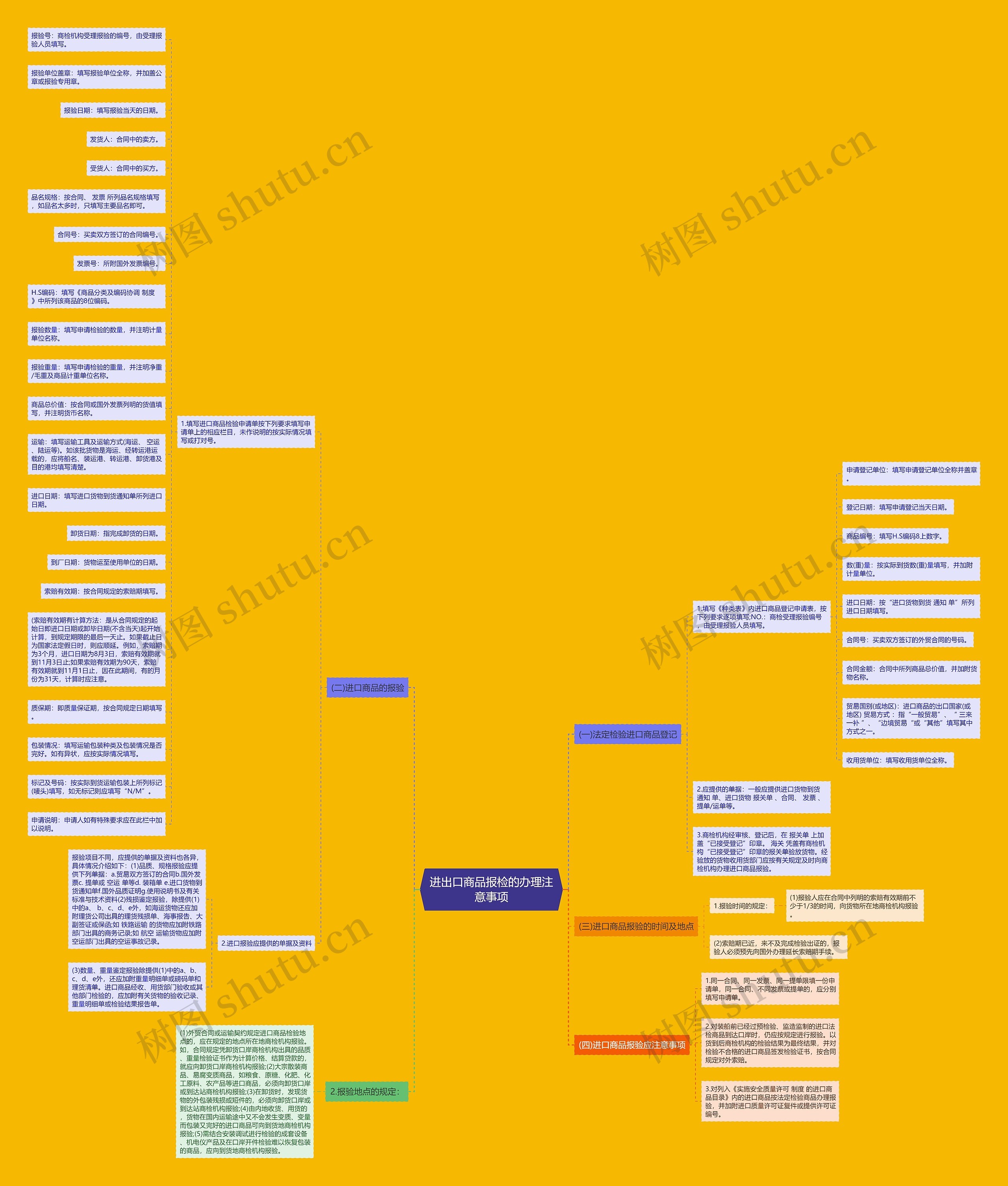 进出口商品报检的办理注意事项思维导图