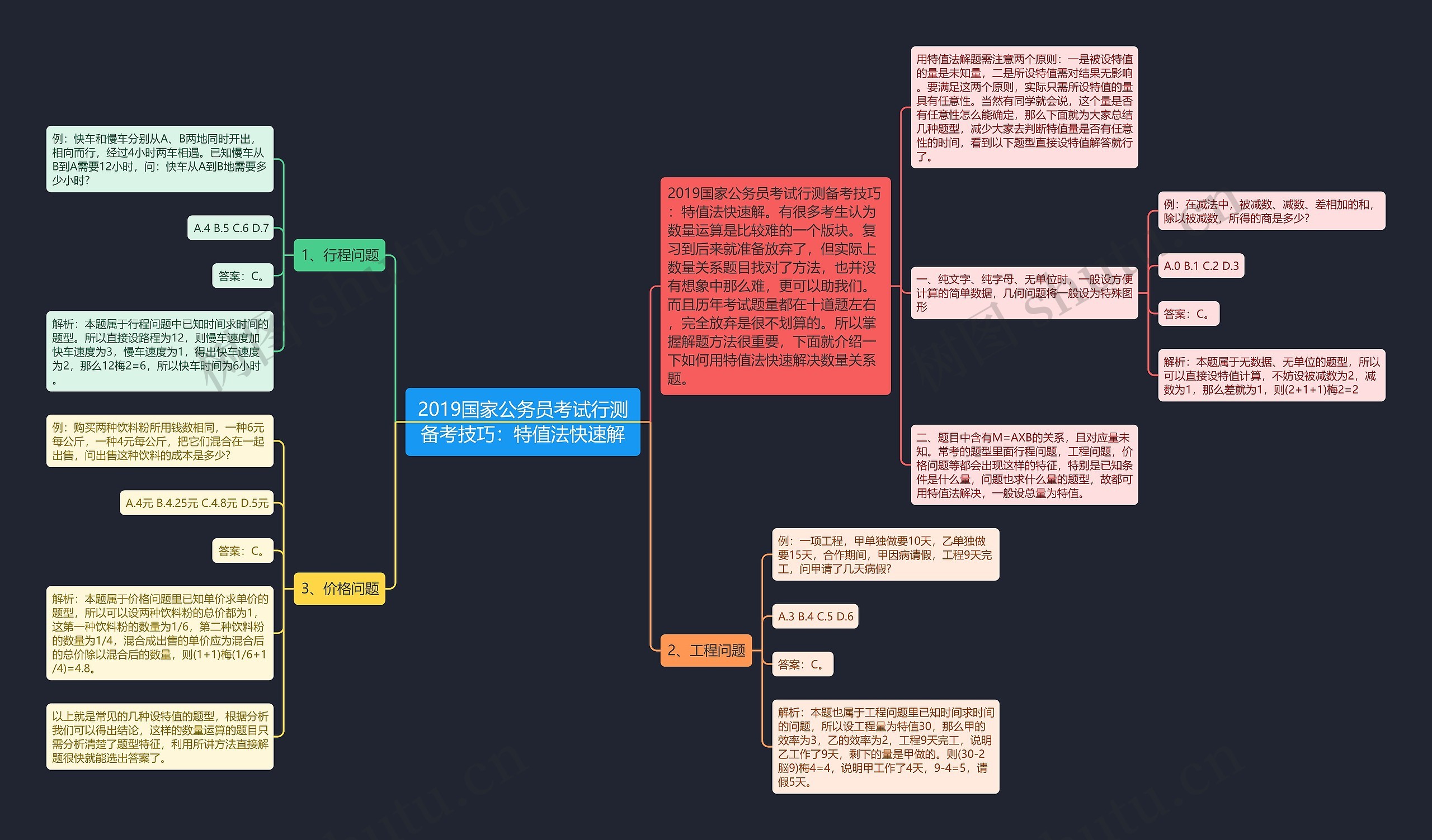 2019国家公务员考试行测备考技巧：特值法快速解思维导图