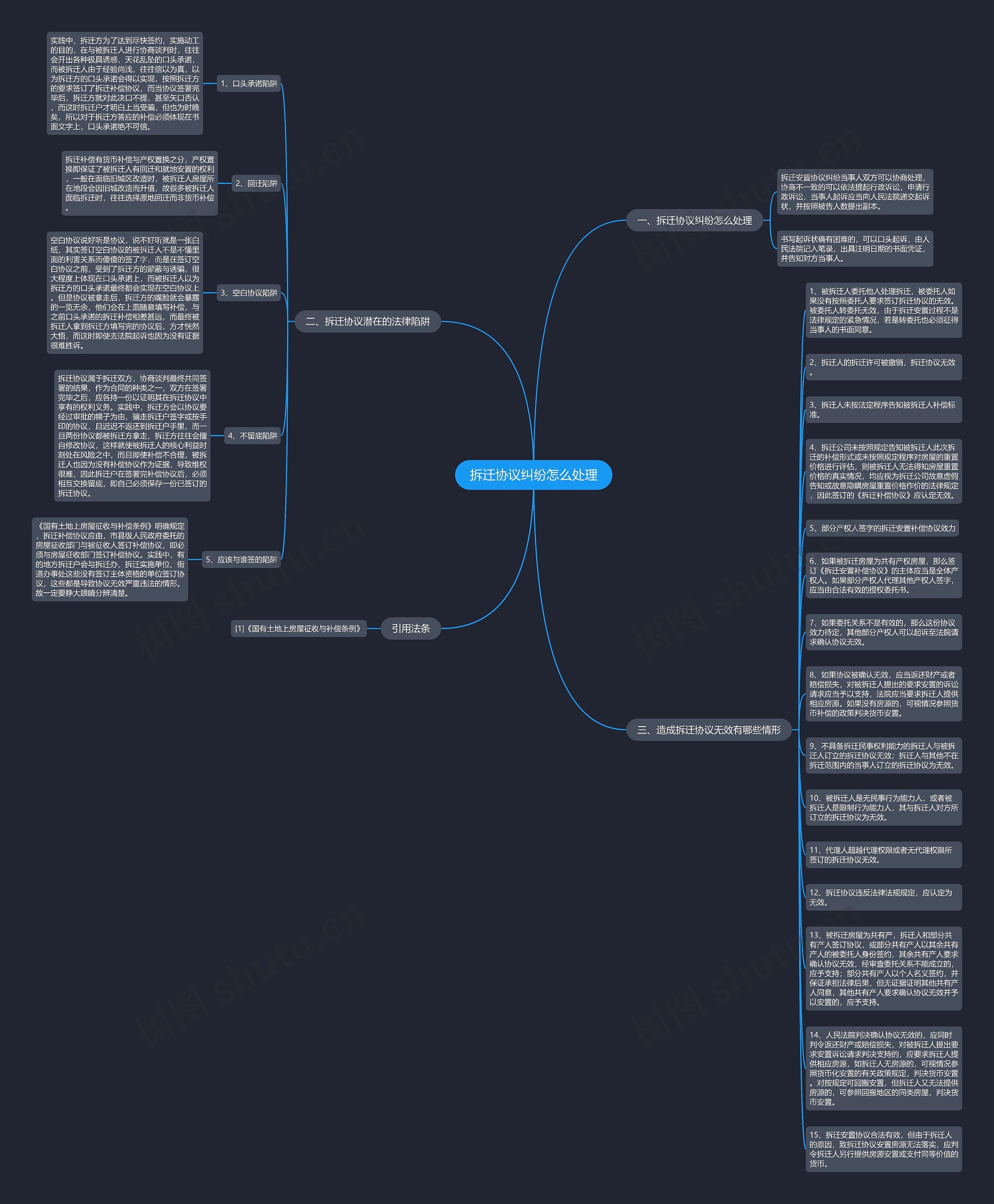 拆迁协议纠纷怎么处理思维导图
