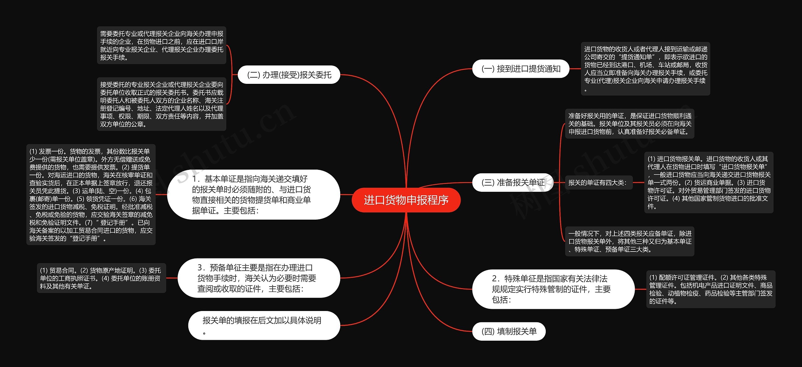 进口货物申报程序思维导图