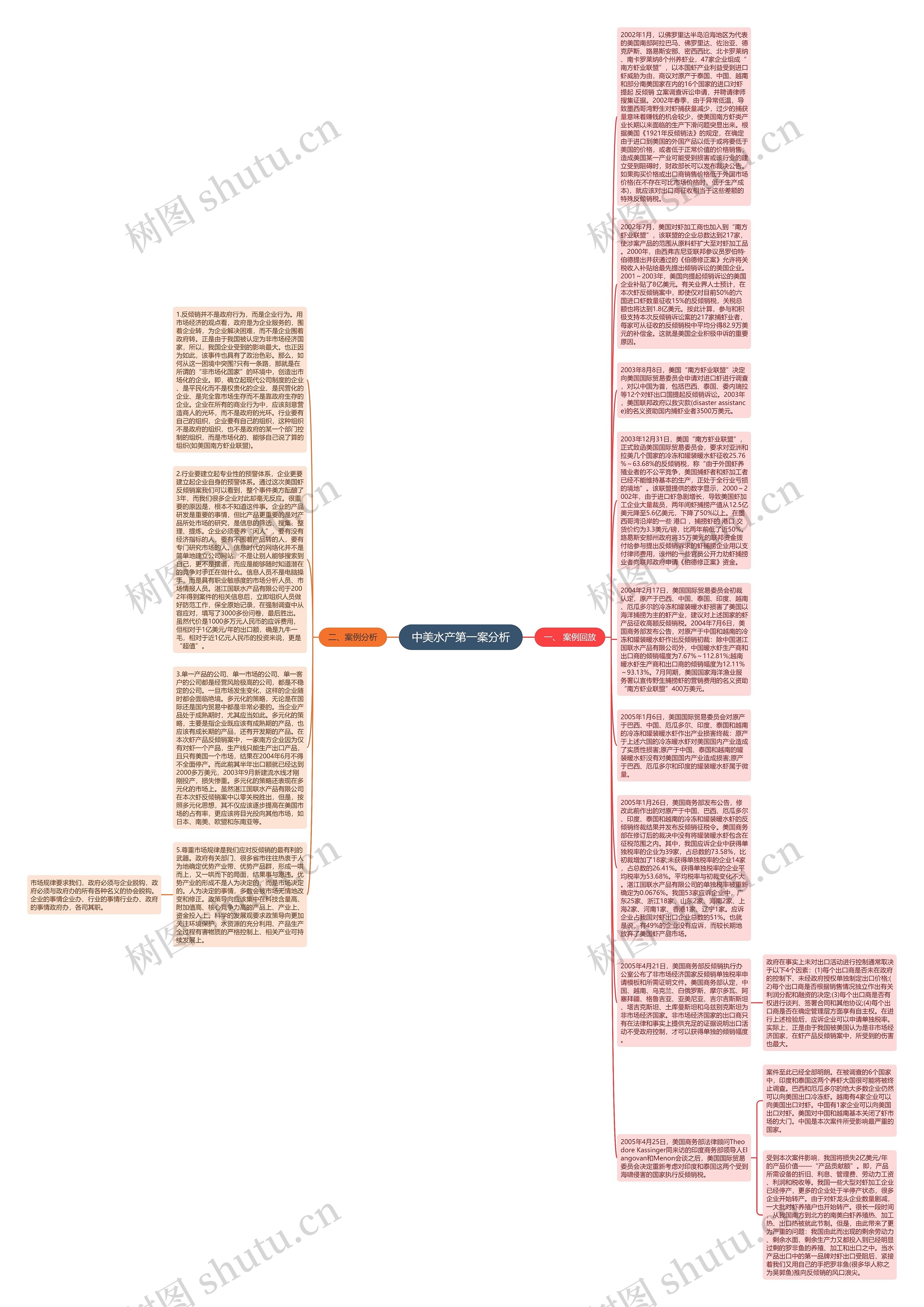 中美水产第一案分析思维导图