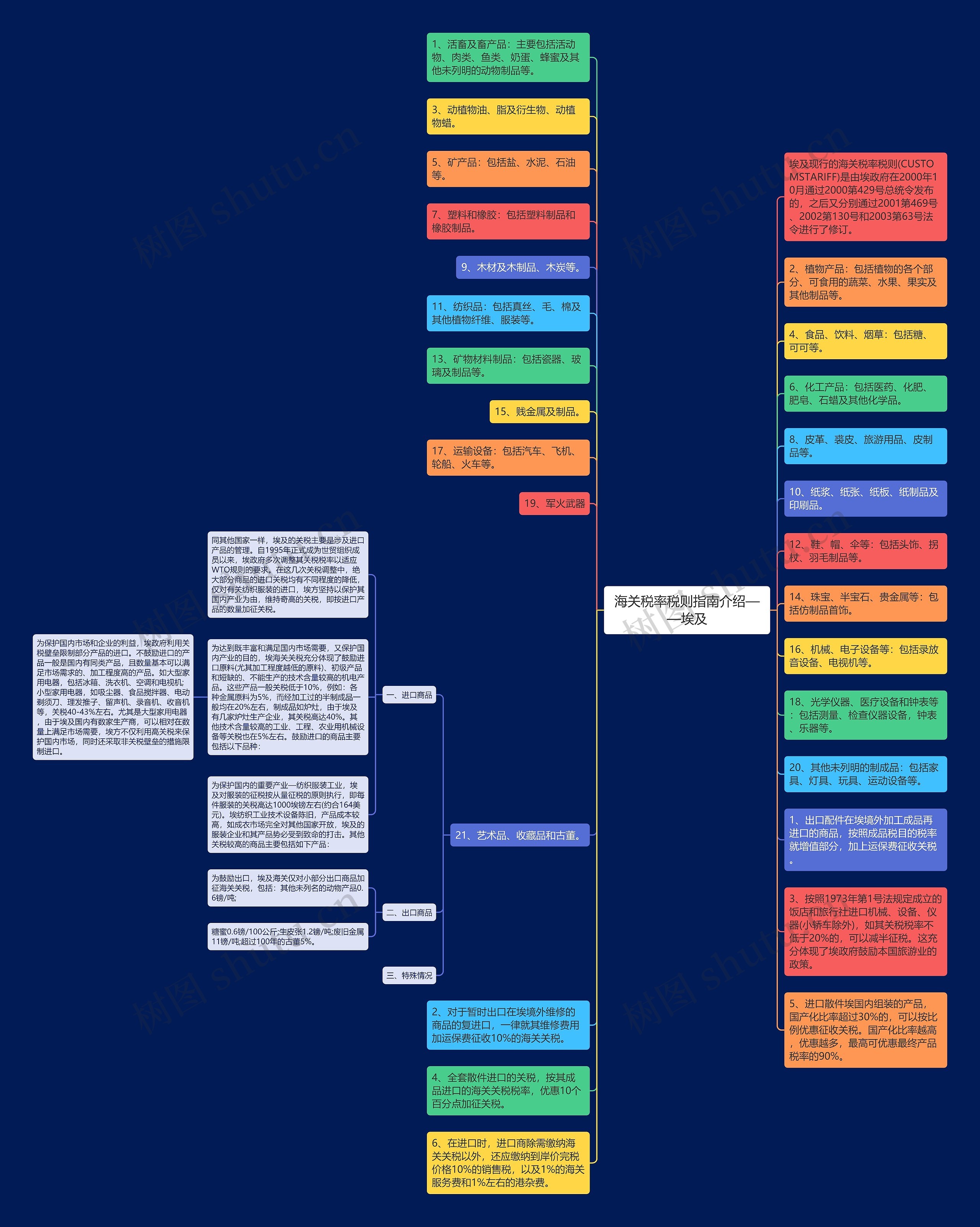 海关税率税则指南介绍——埃及思维导图