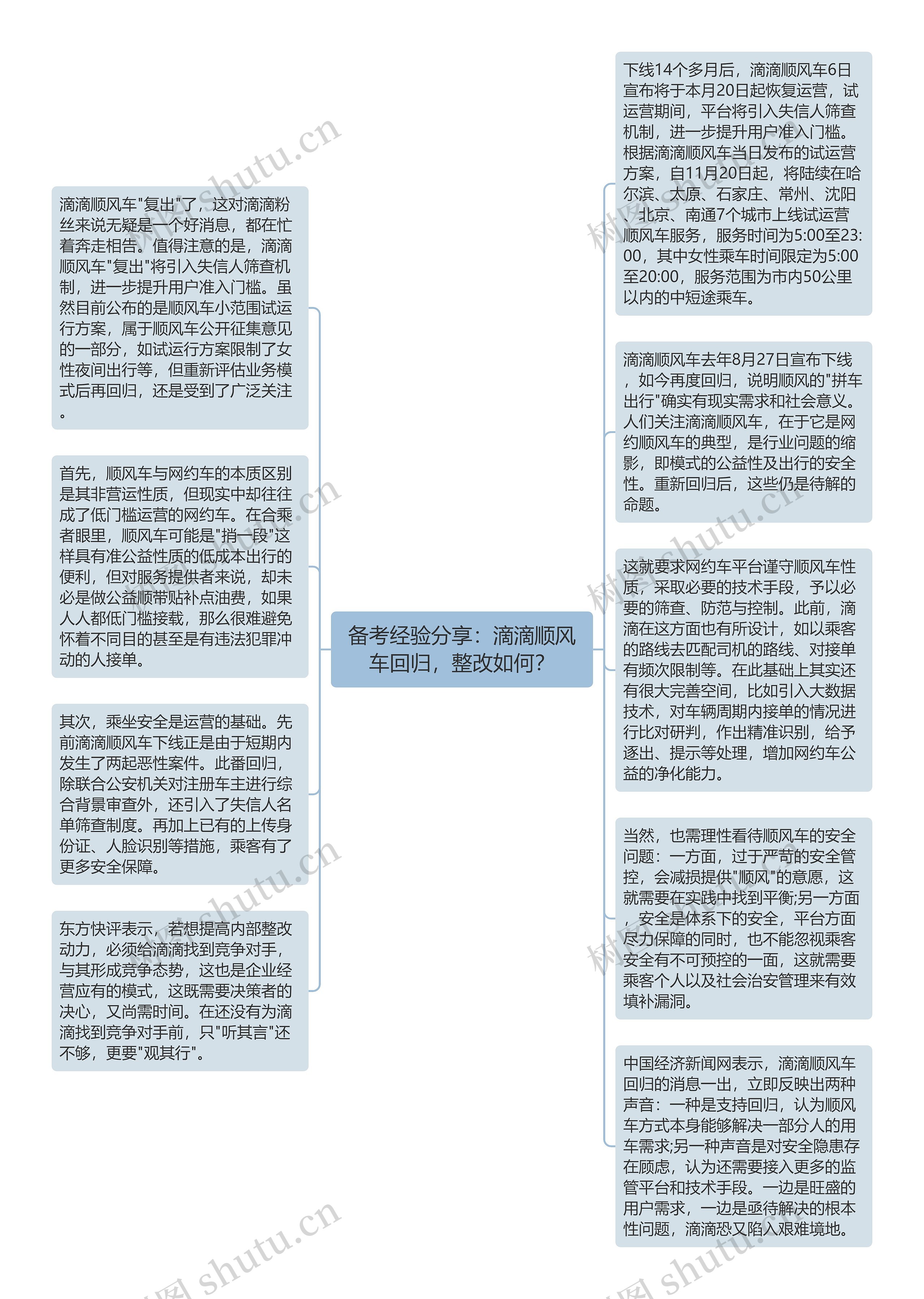 备考经验分享：滴滴顺风车回归，整改如何？思维导图