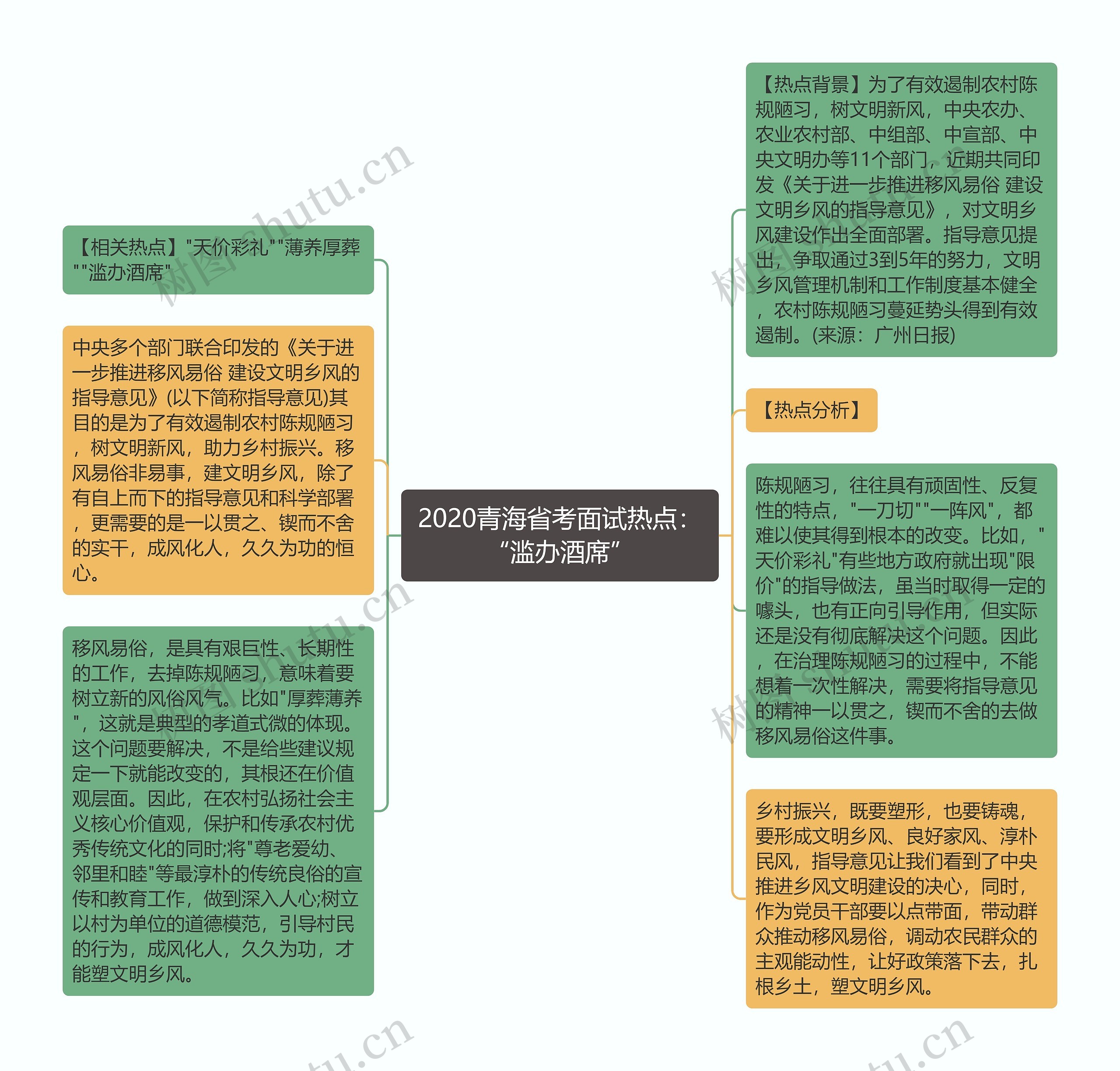 2020青海省考面试热点：“滥办酒席”思维导图