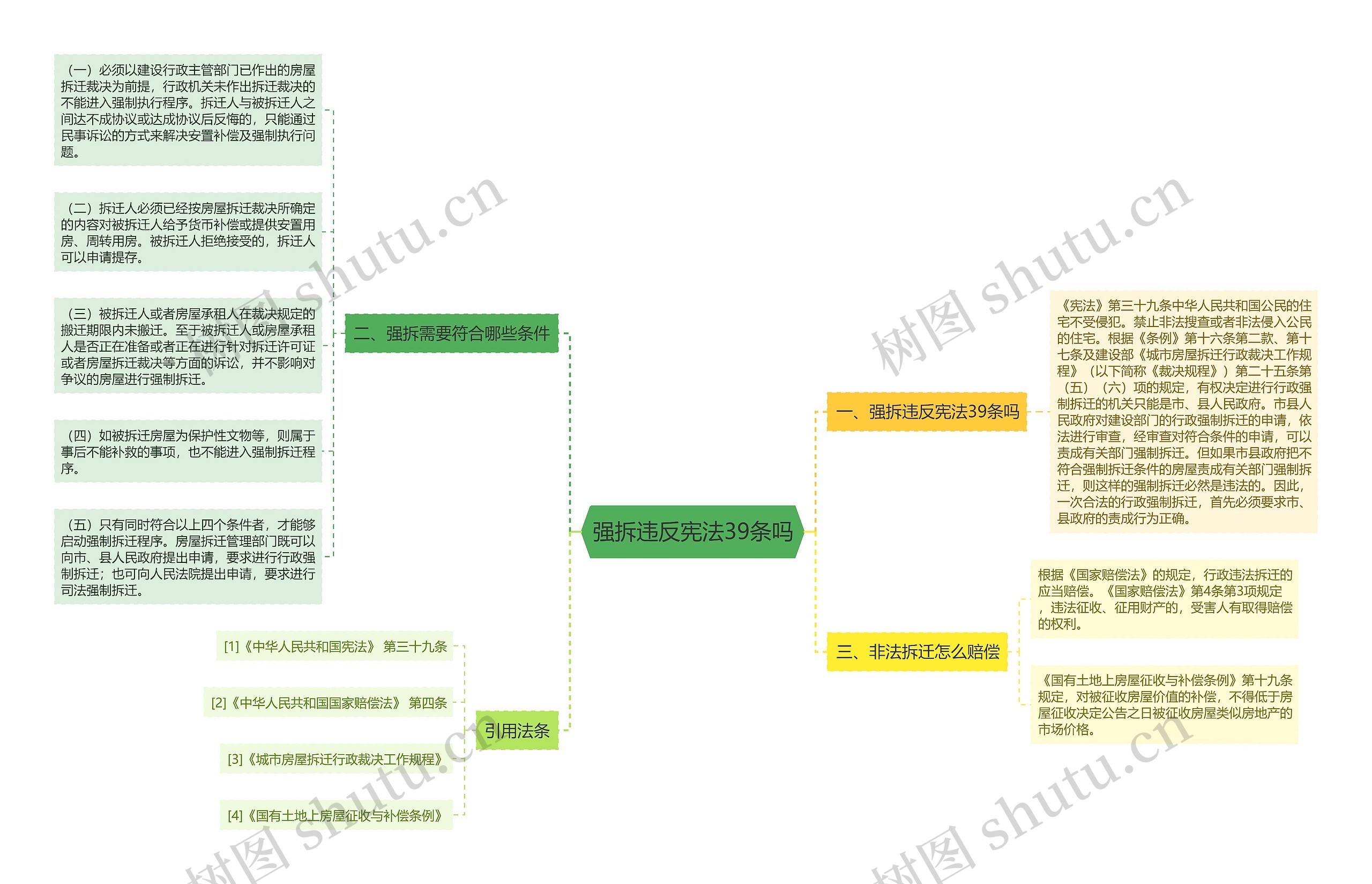 强拆违反宪法39条吗思维导图