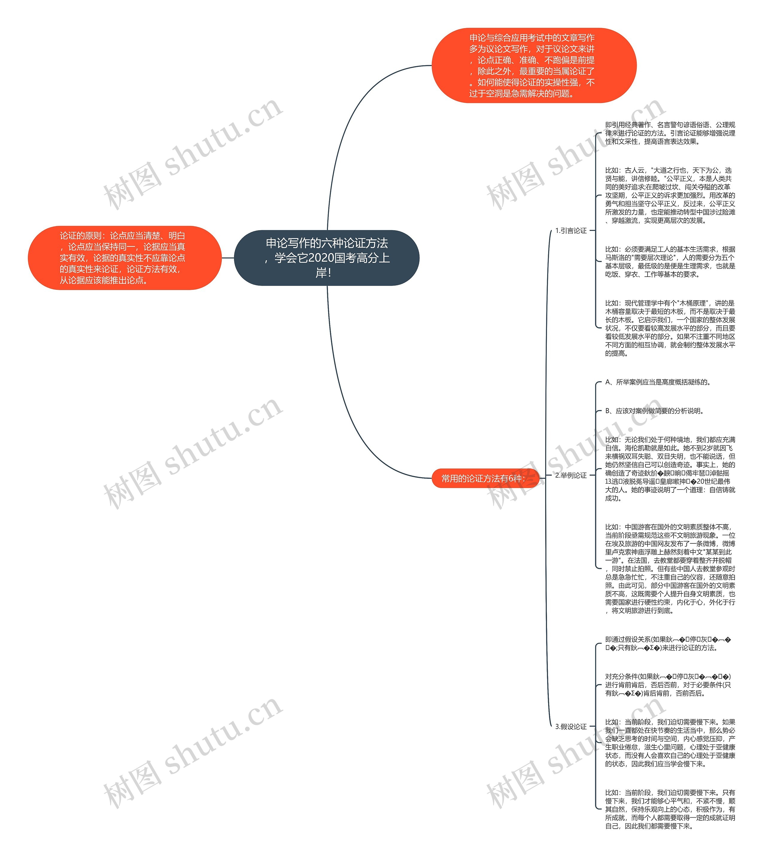 申论写作的六种论证方法，学会它2020国考高分上岸！思维导图