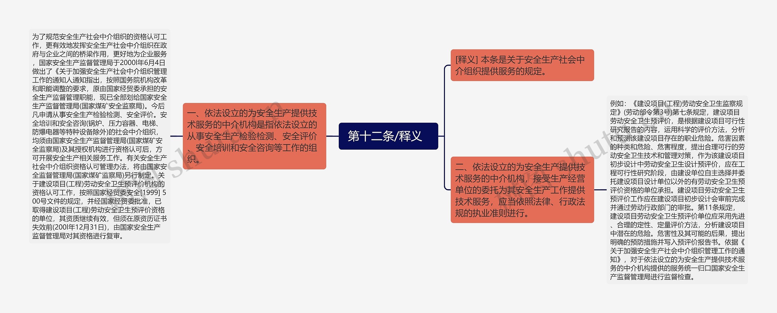  第十二条/释义   思维导图