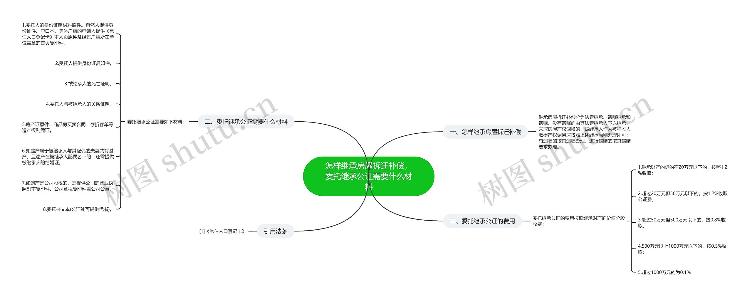 怎样继承房屋拆迁补偿，委托继承公证需要什么材料思维导图