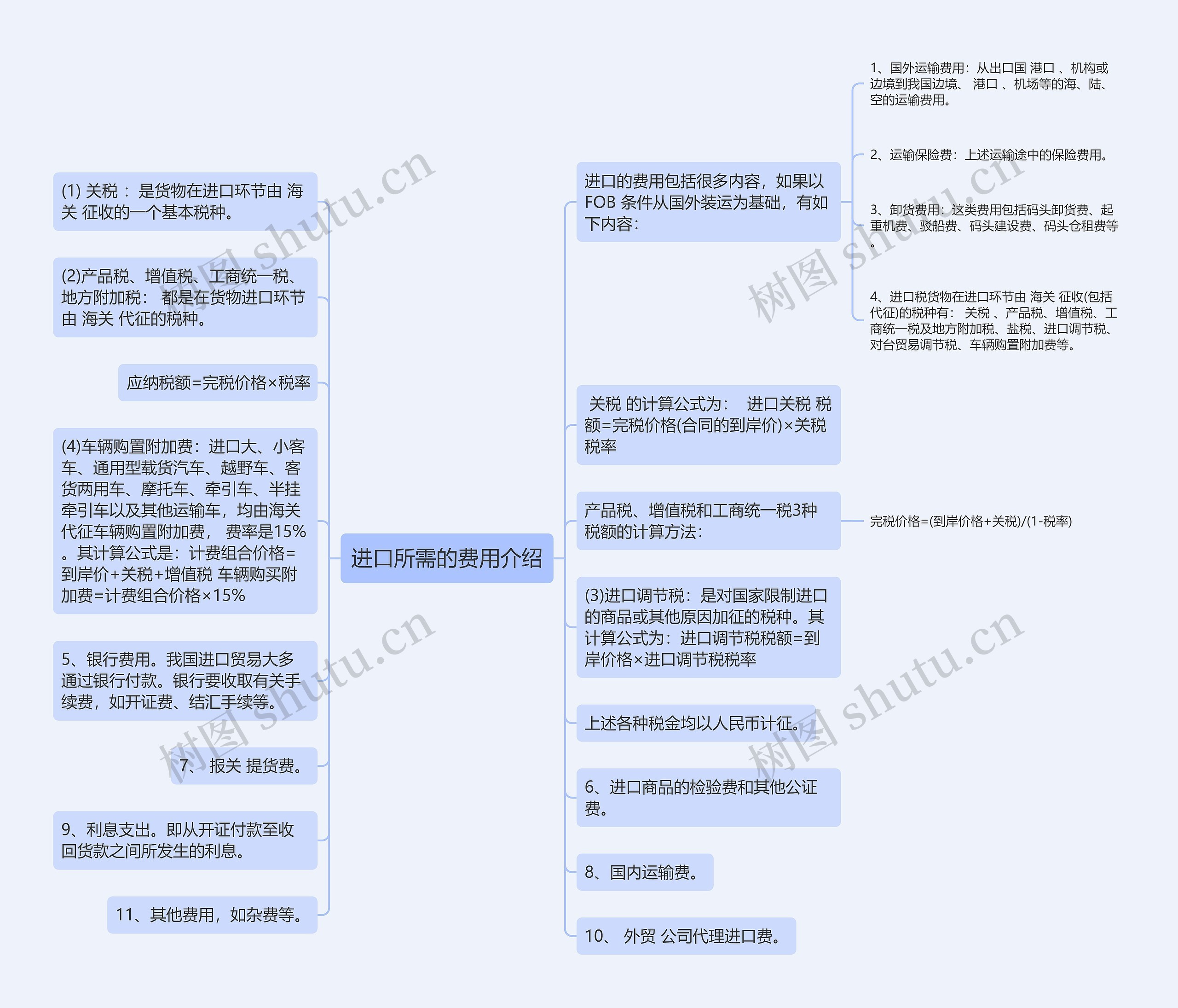 进口所需的费用介绍思维导图