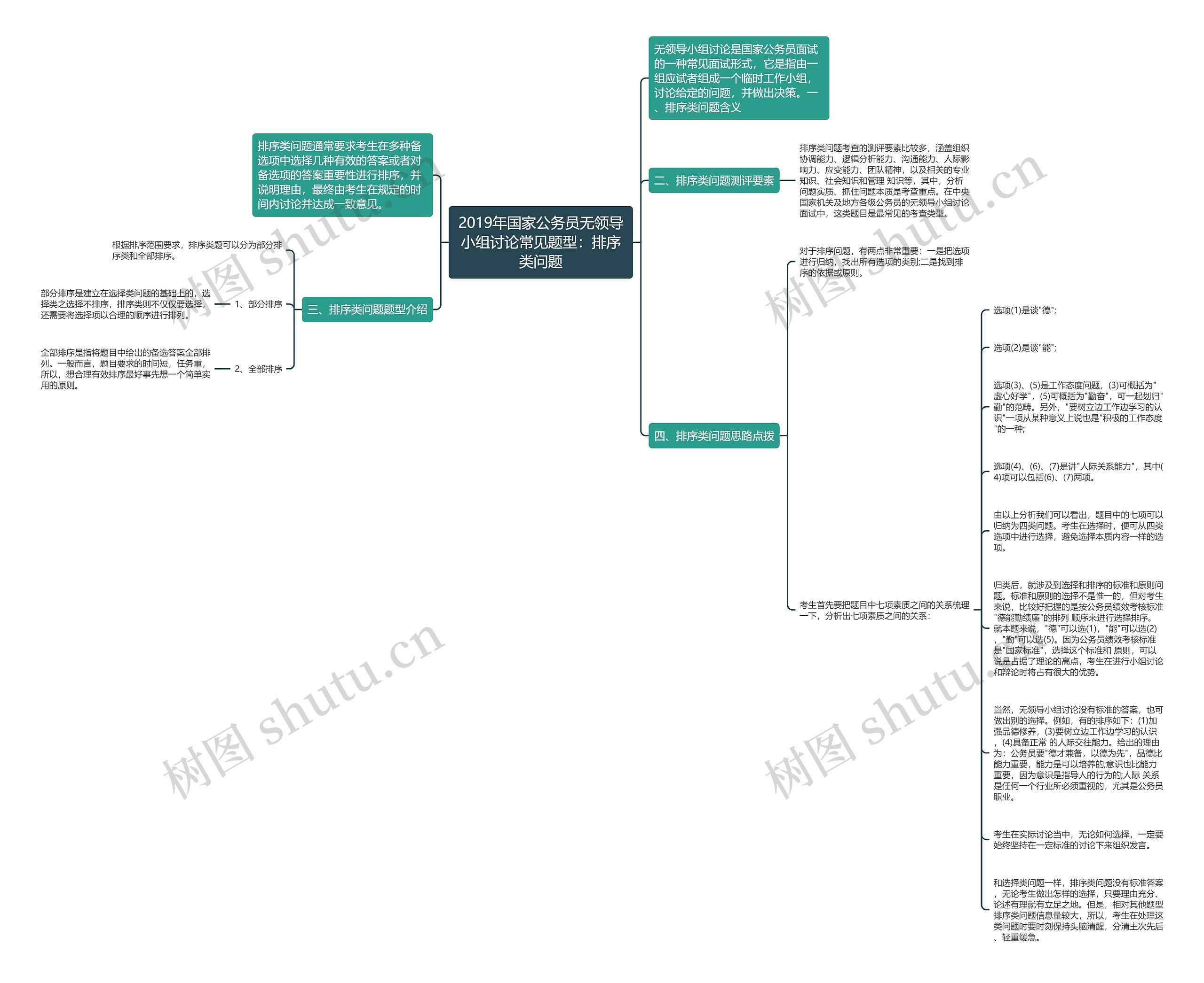 2019年国家公务员无领导小组讨论常见题型：排序类问题思维导图