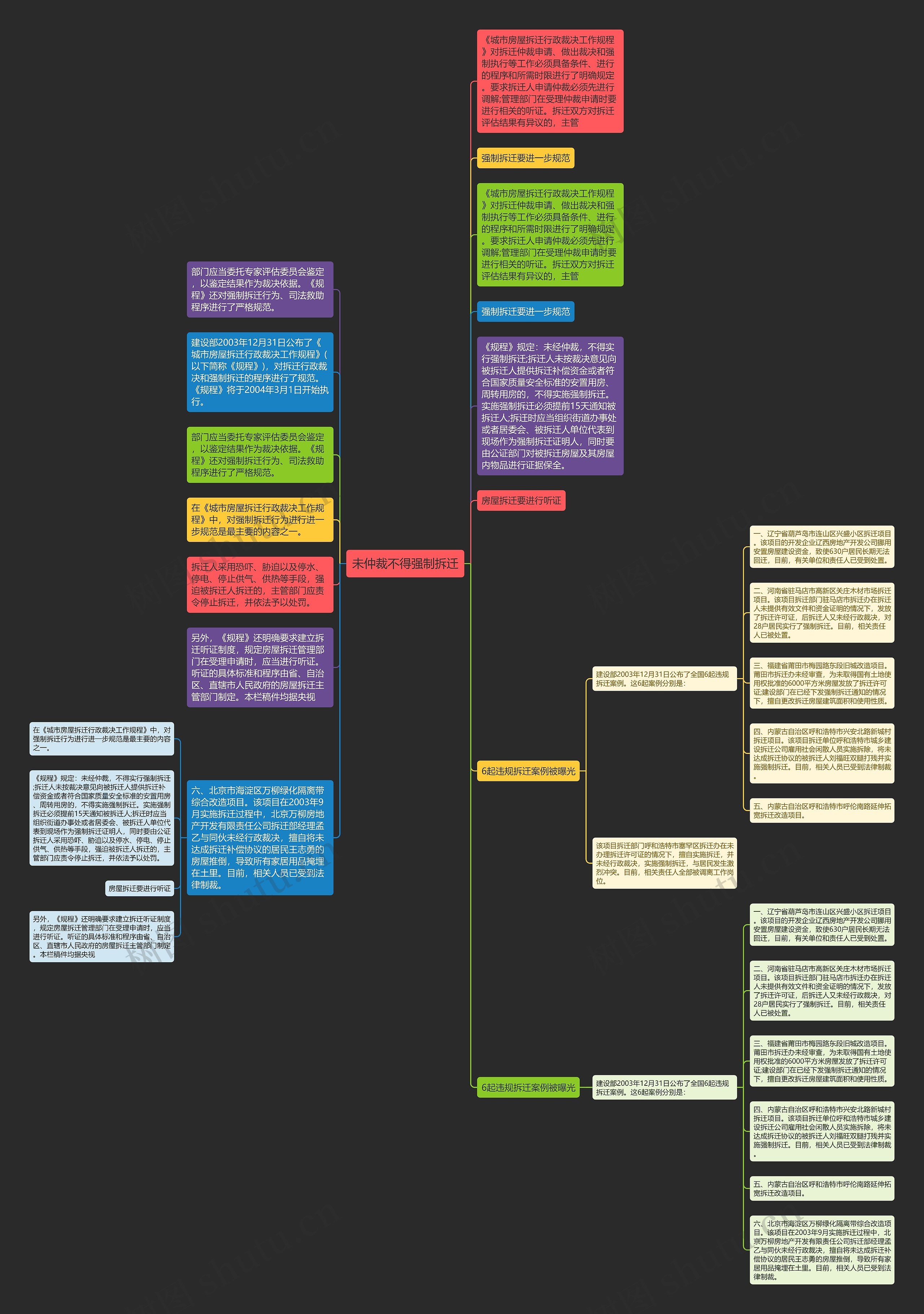 未仲裁不得强制拆迁思维导图