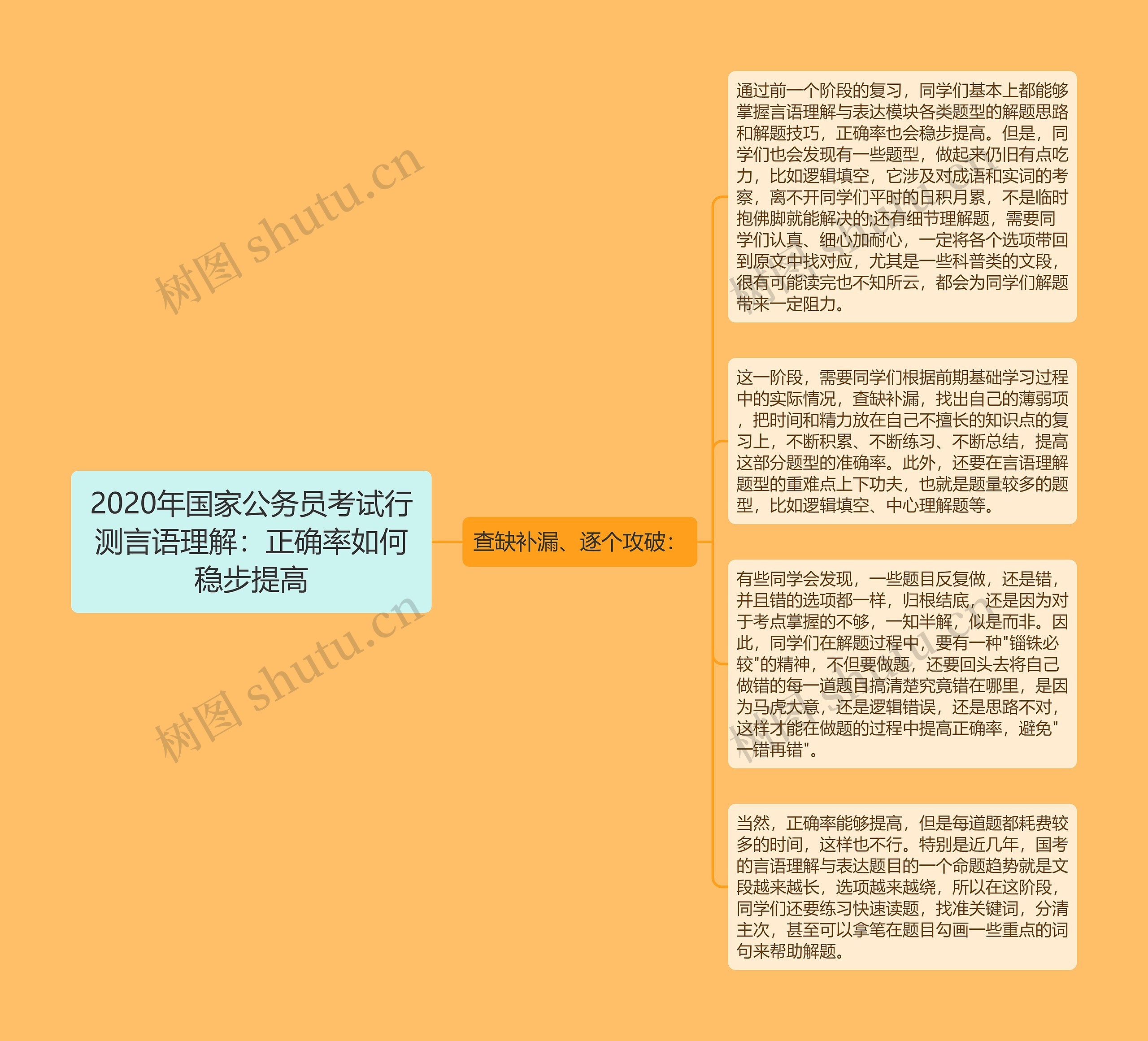 2020年国家公务员考试行测言语理解：正确率如何稳步提高