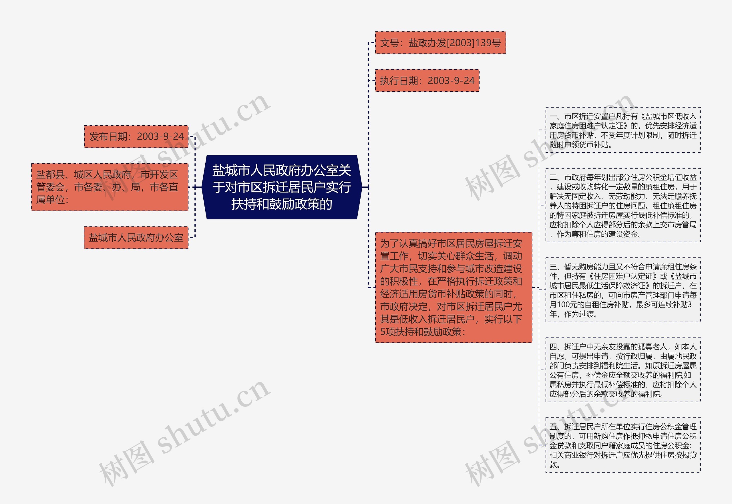 盐城市人民政府办公室关于对市区拆迁居民户实行扶持和鼓励政策的