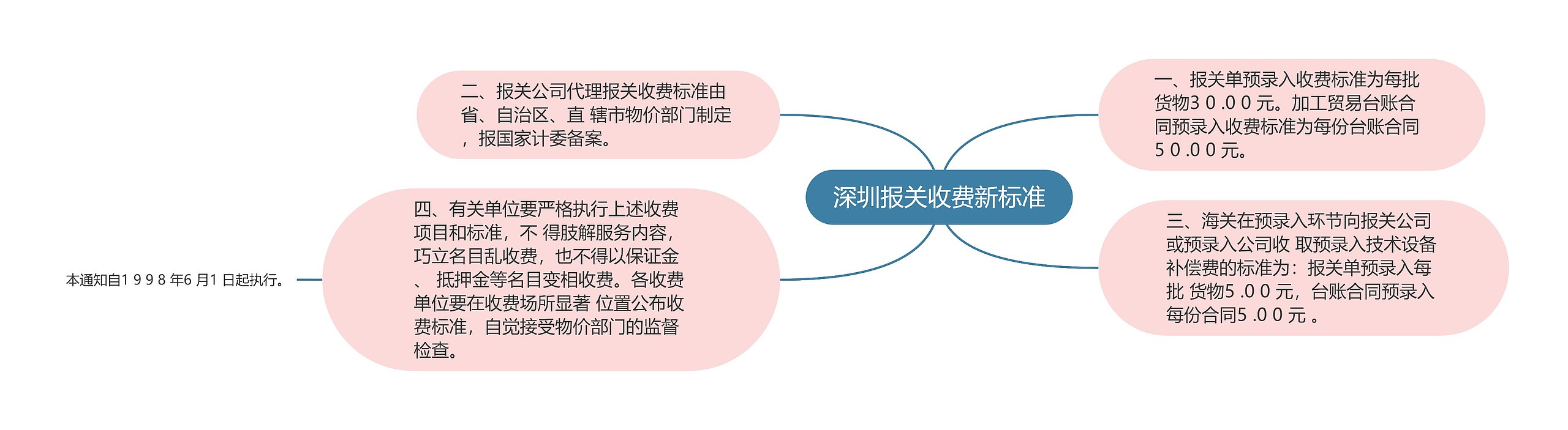 深圳报关收费新标准思维导图