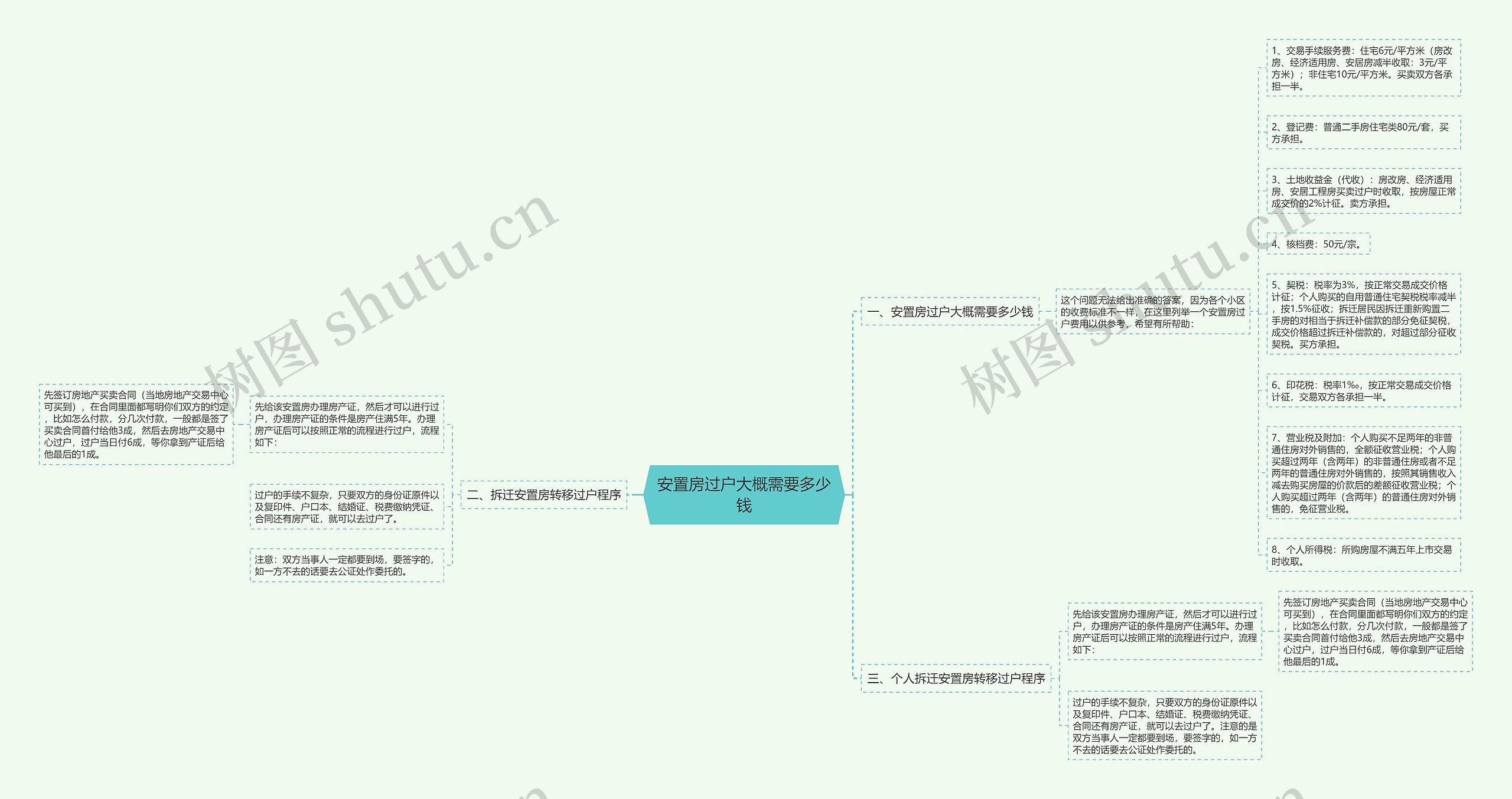 安置房过户大概需要多少钱思维导图