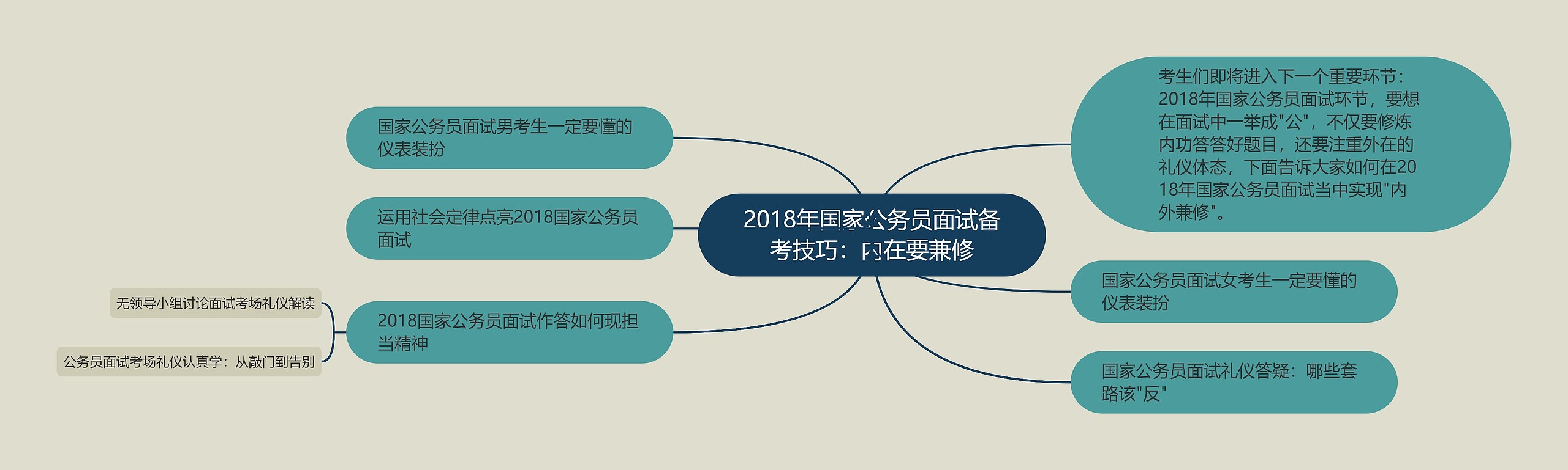 2018年国家公务员面试备考技巧：内在要兼修思维导图