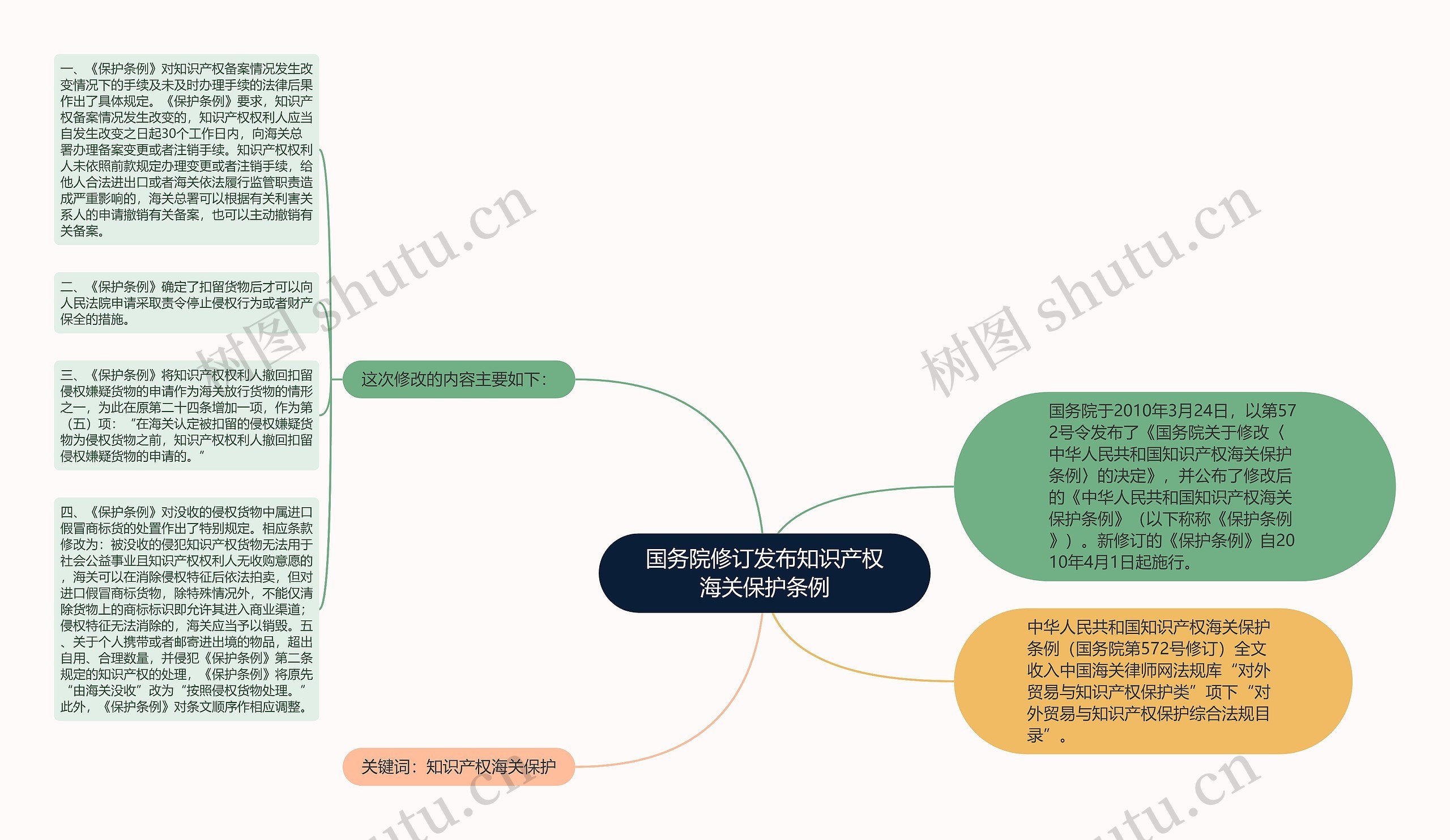 国务院修订发布知识产权海关保护条例思维导图