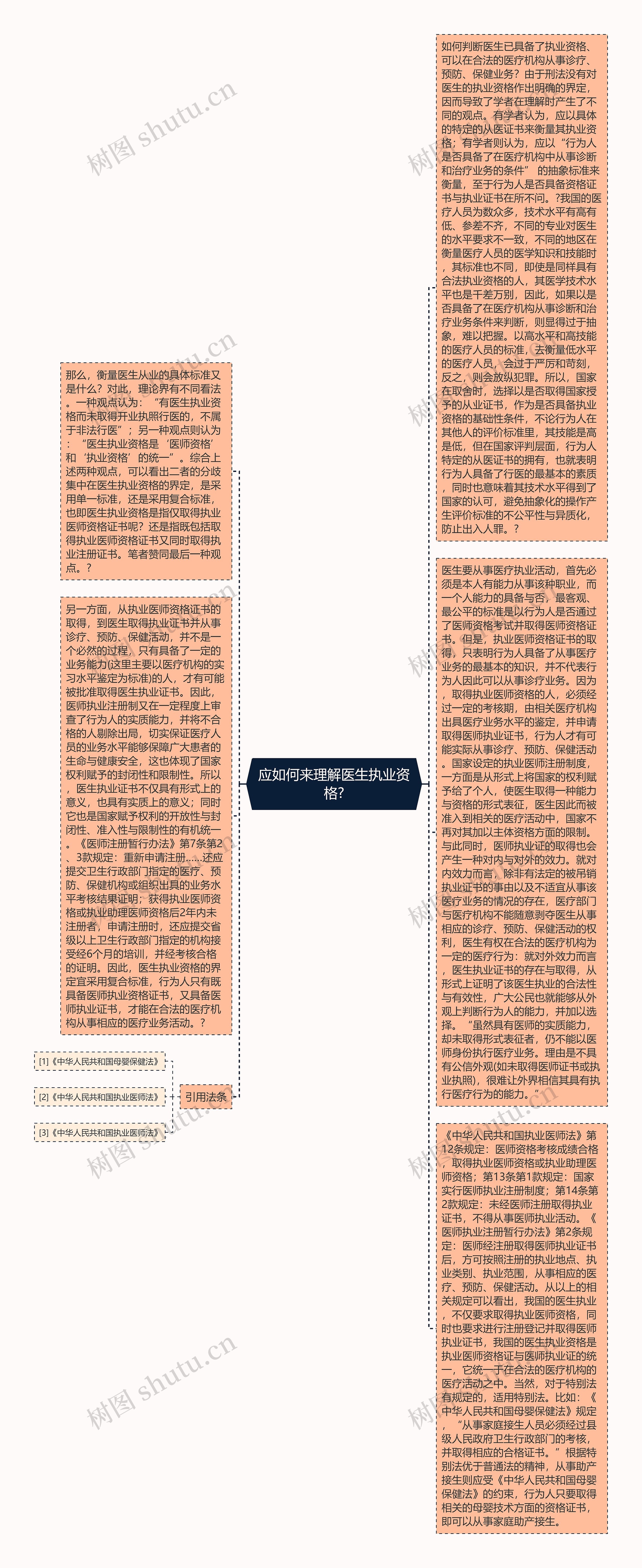 应如何来理解医生执业资格?思维导图