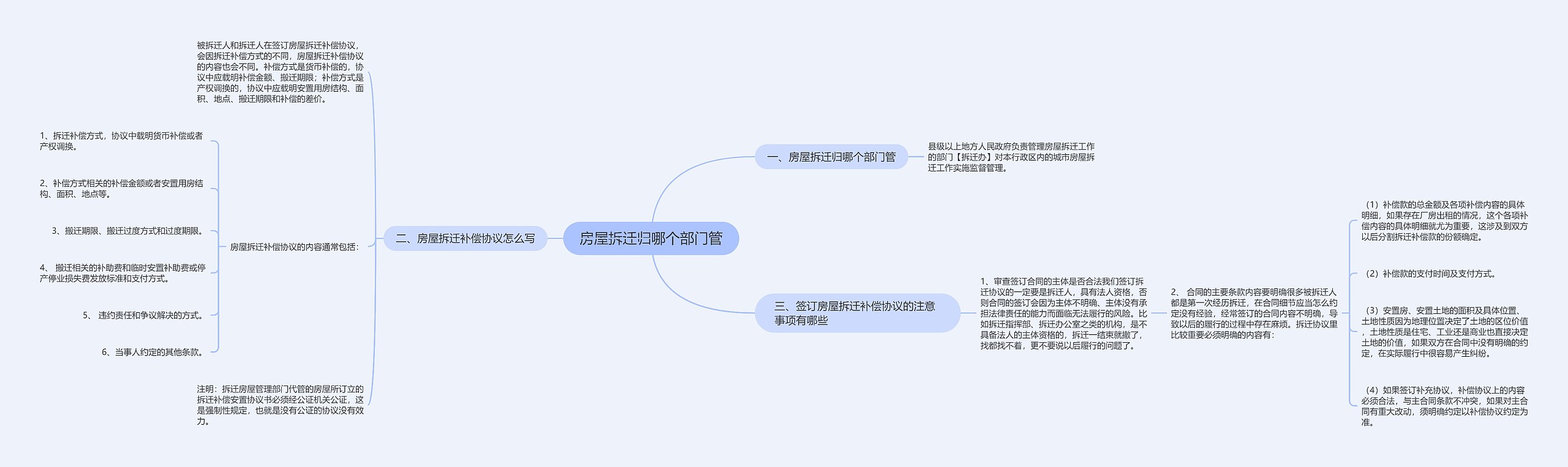 房屋拆迁归哪个部门管思维导图