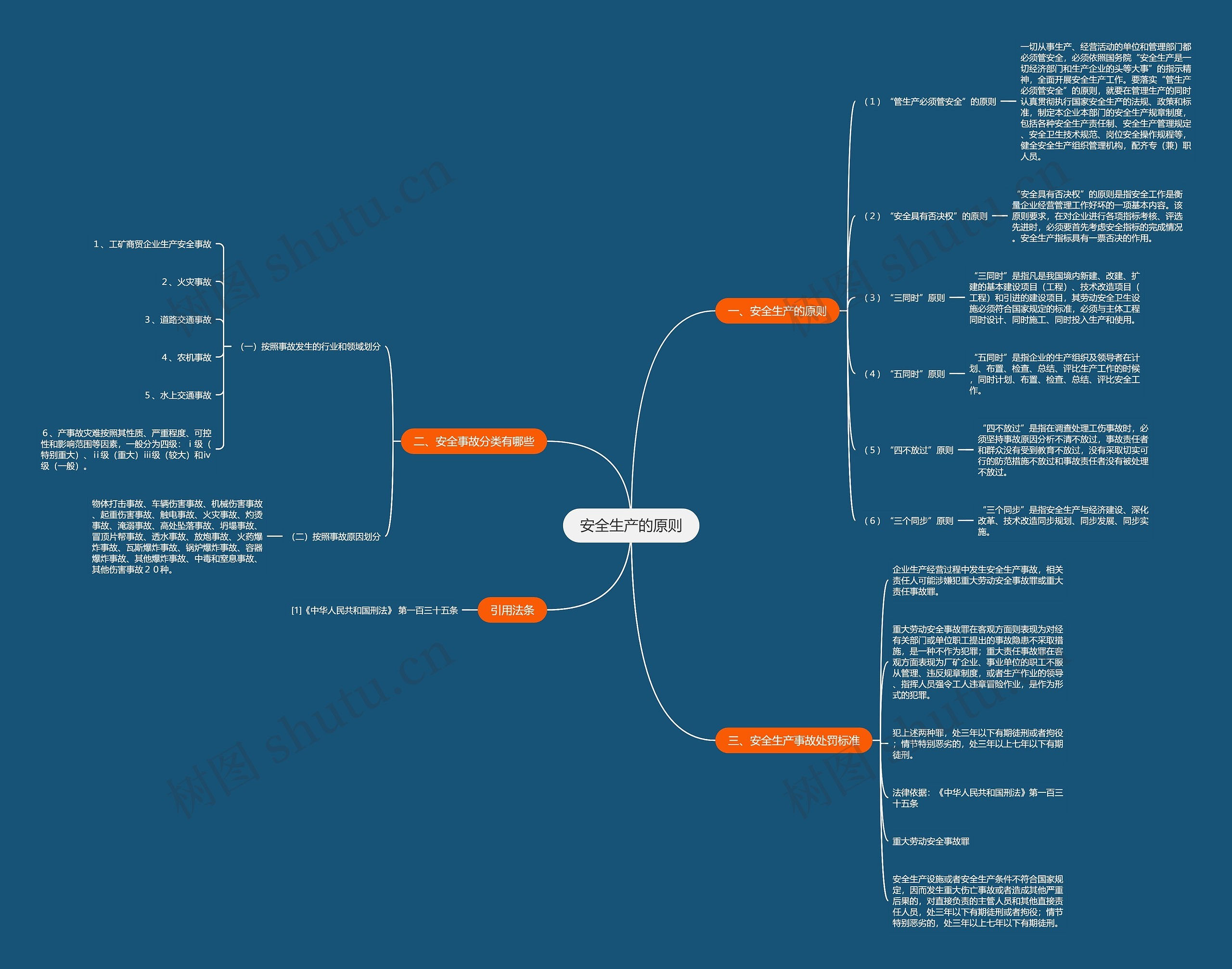 安全生产的原则思维导图