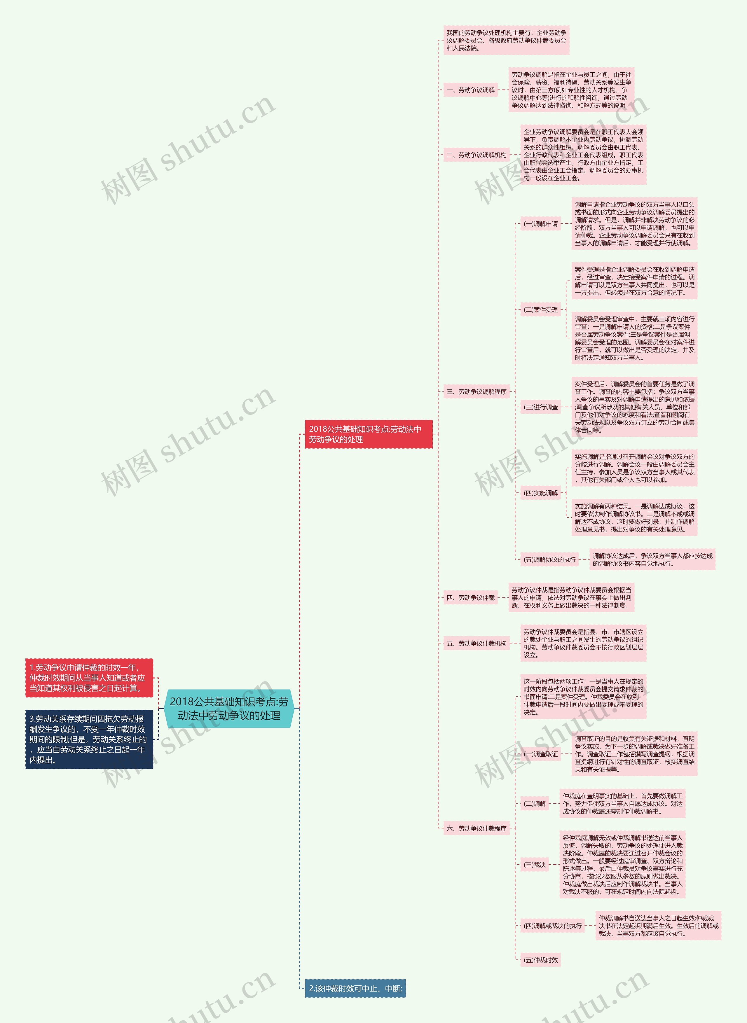 2018公共基础知识考点:劳动法中劳动争议的处理思维导图