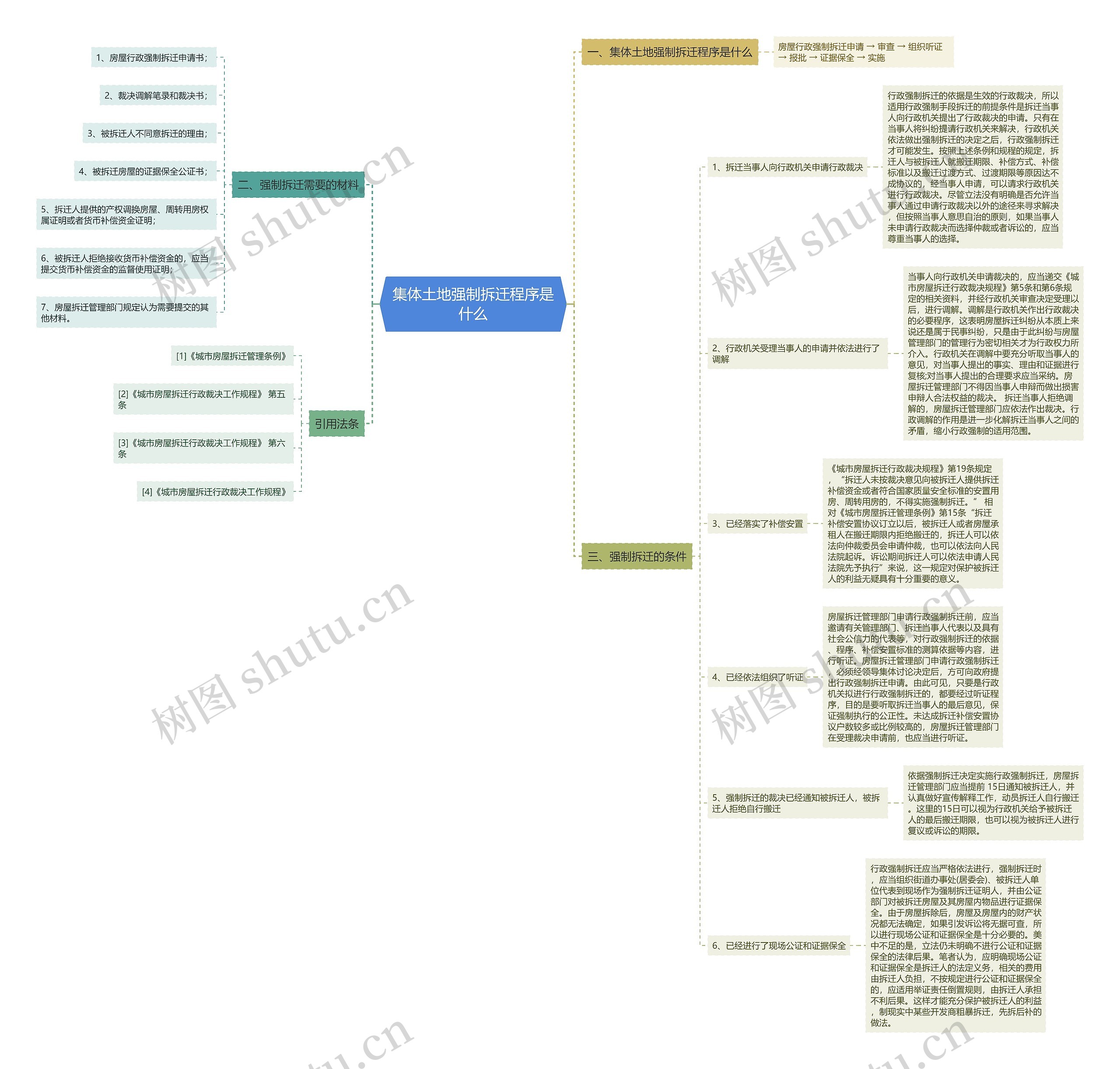 集体土地强制拆迁程序是什么思维导图
