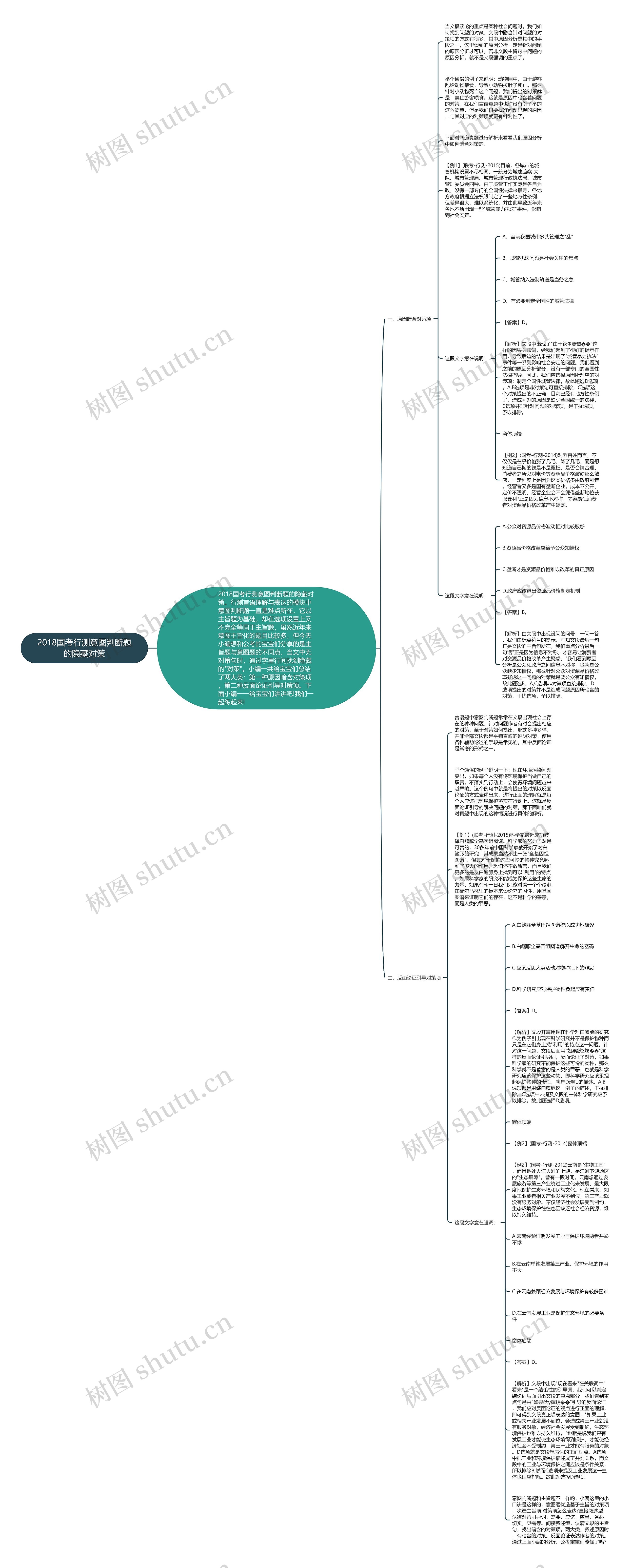 2018国考行测意图判断题的隐藏对策思维导图