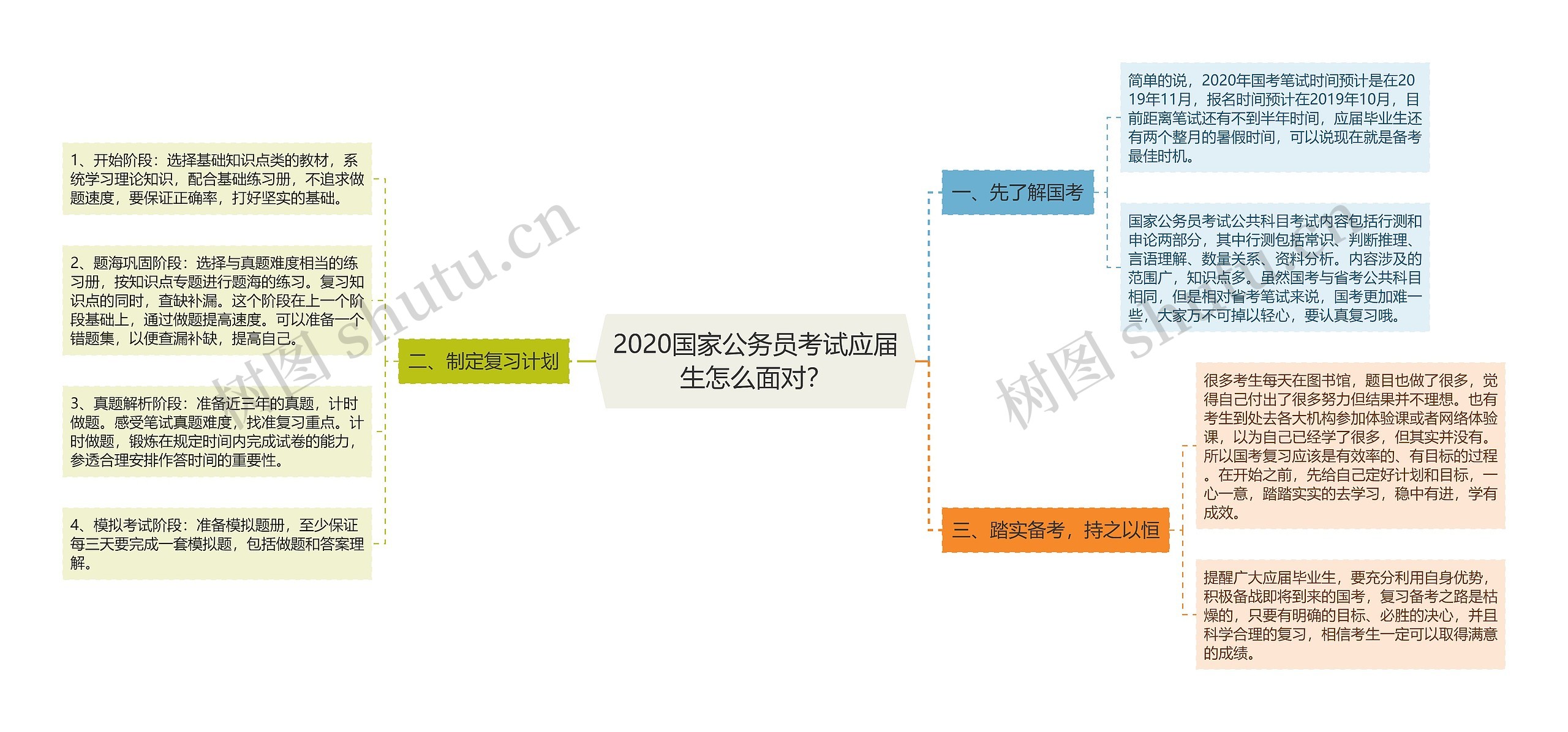 2020国家公务员考试应届生怎么面对？思维导图