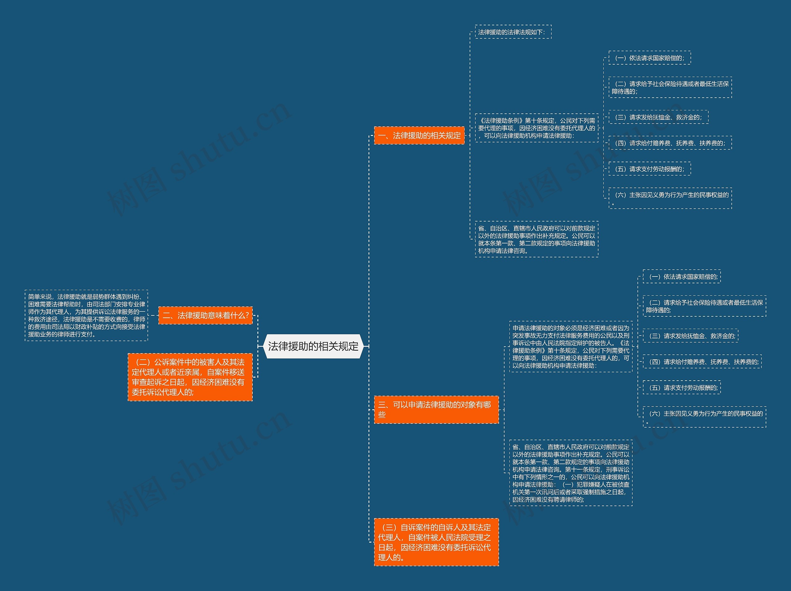 法律援助的相关规定思维导图