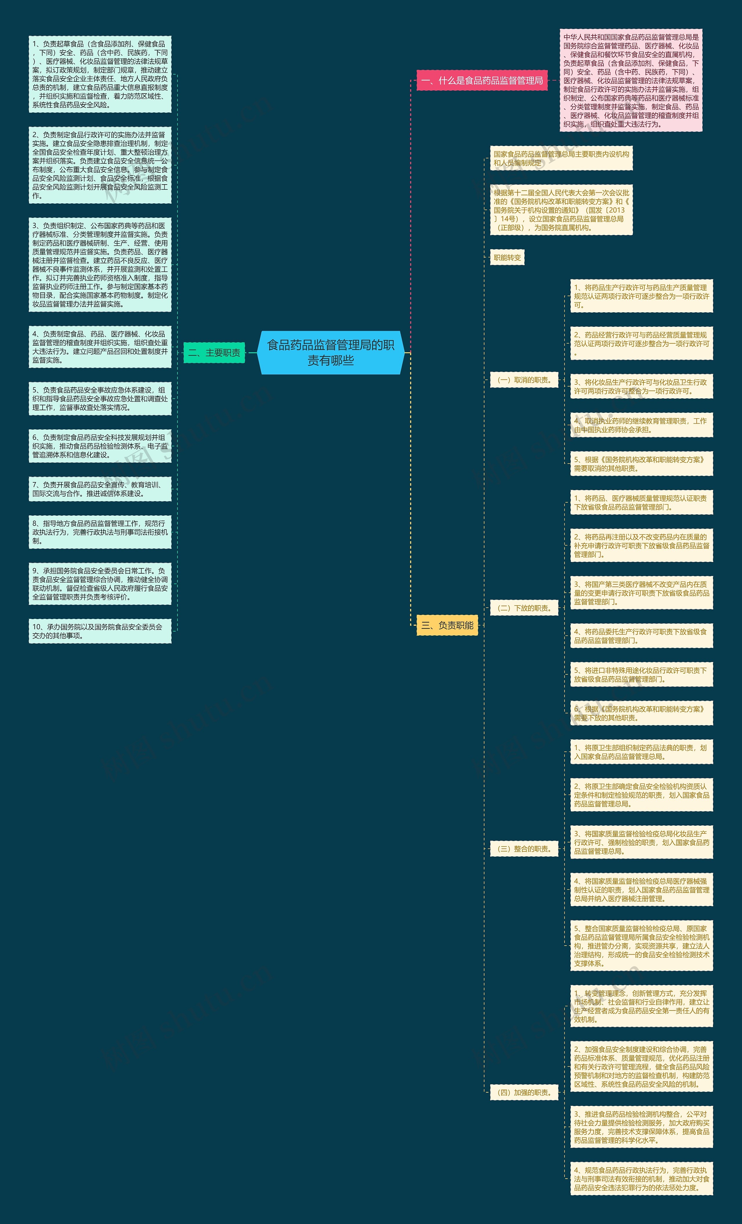 食品药品监督管理局的职责有哪些思维导图