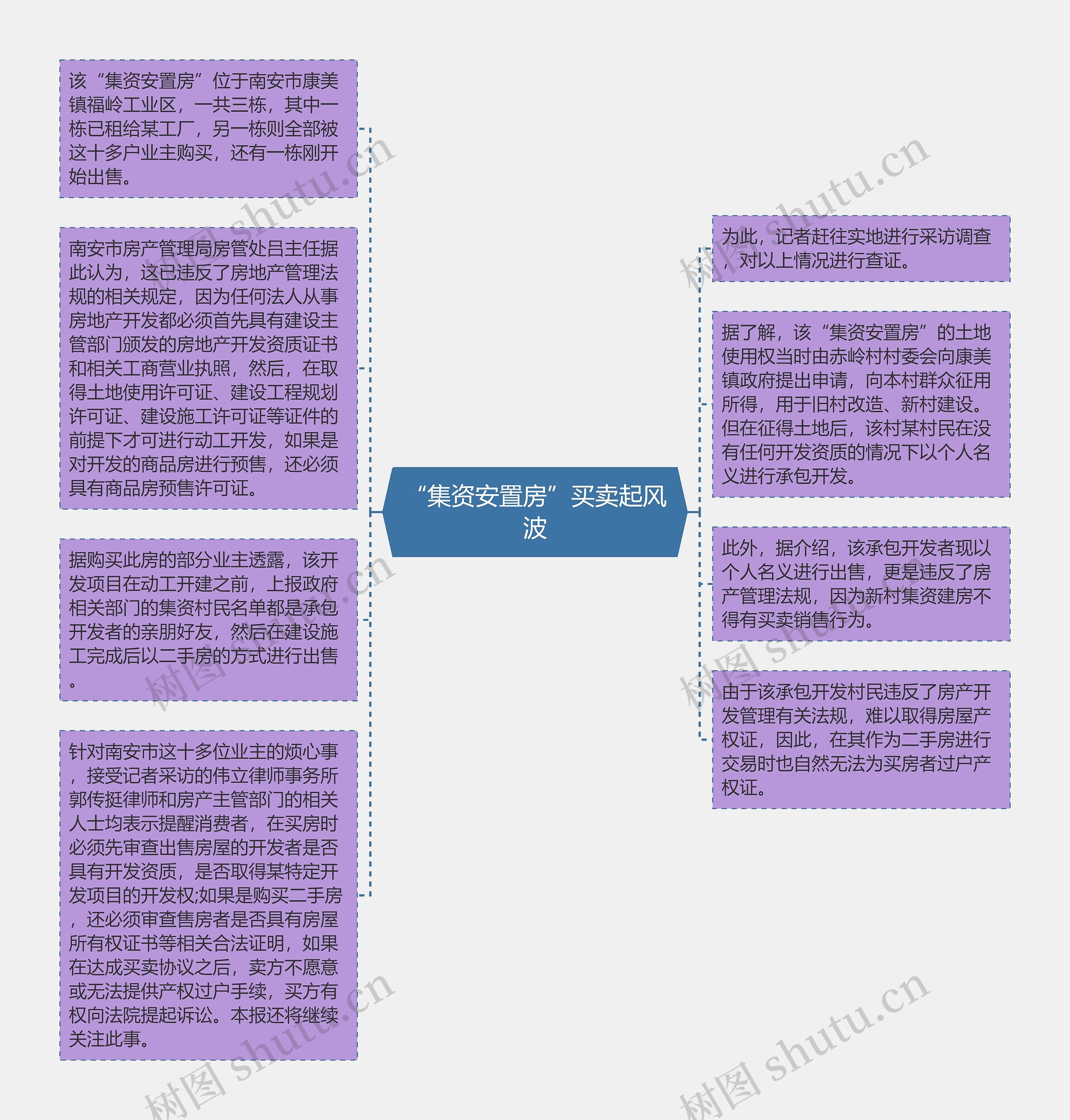 “集资安置房”买卖起风波思维导图