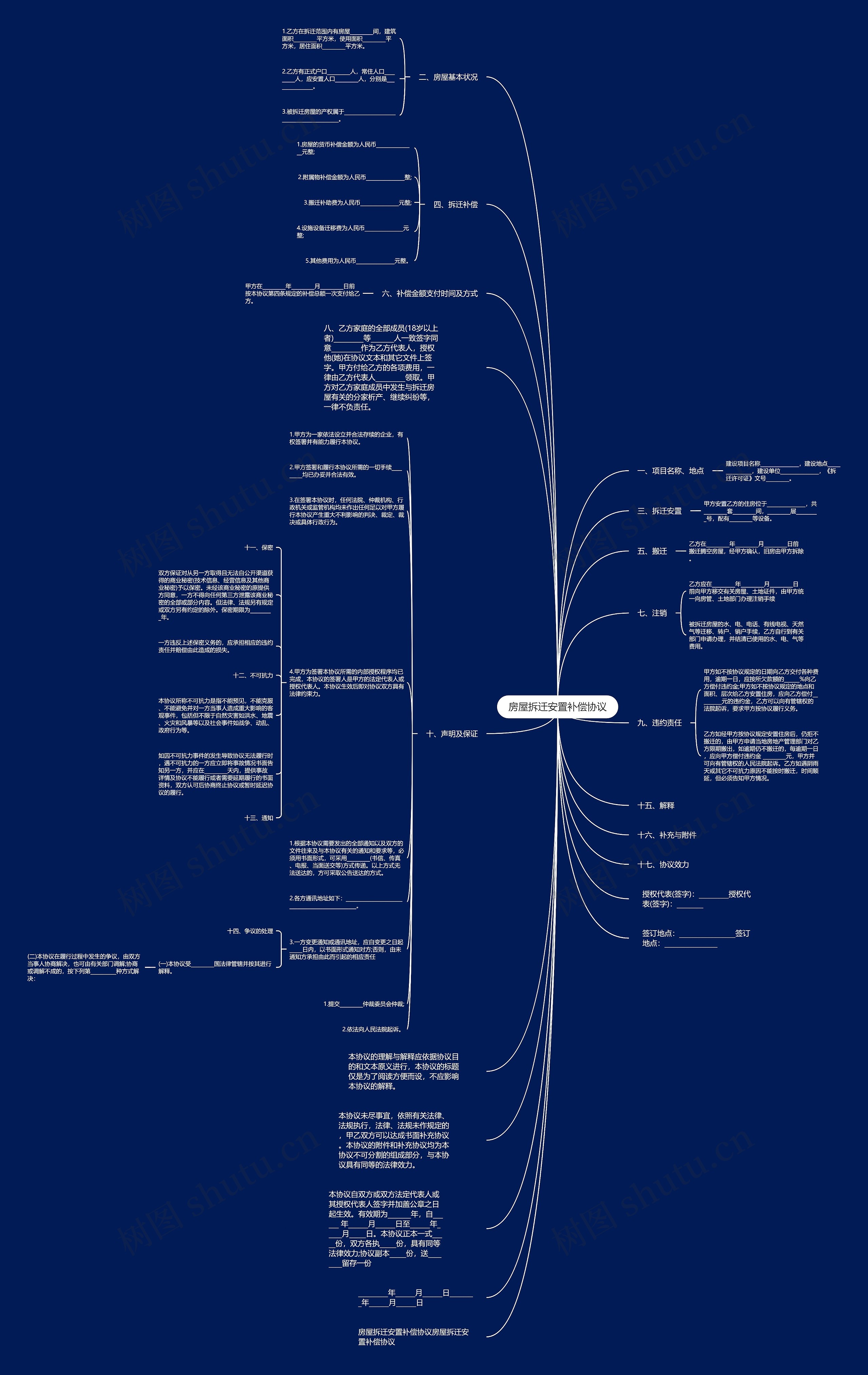 房屋拆迁安置补偿协议思维导图