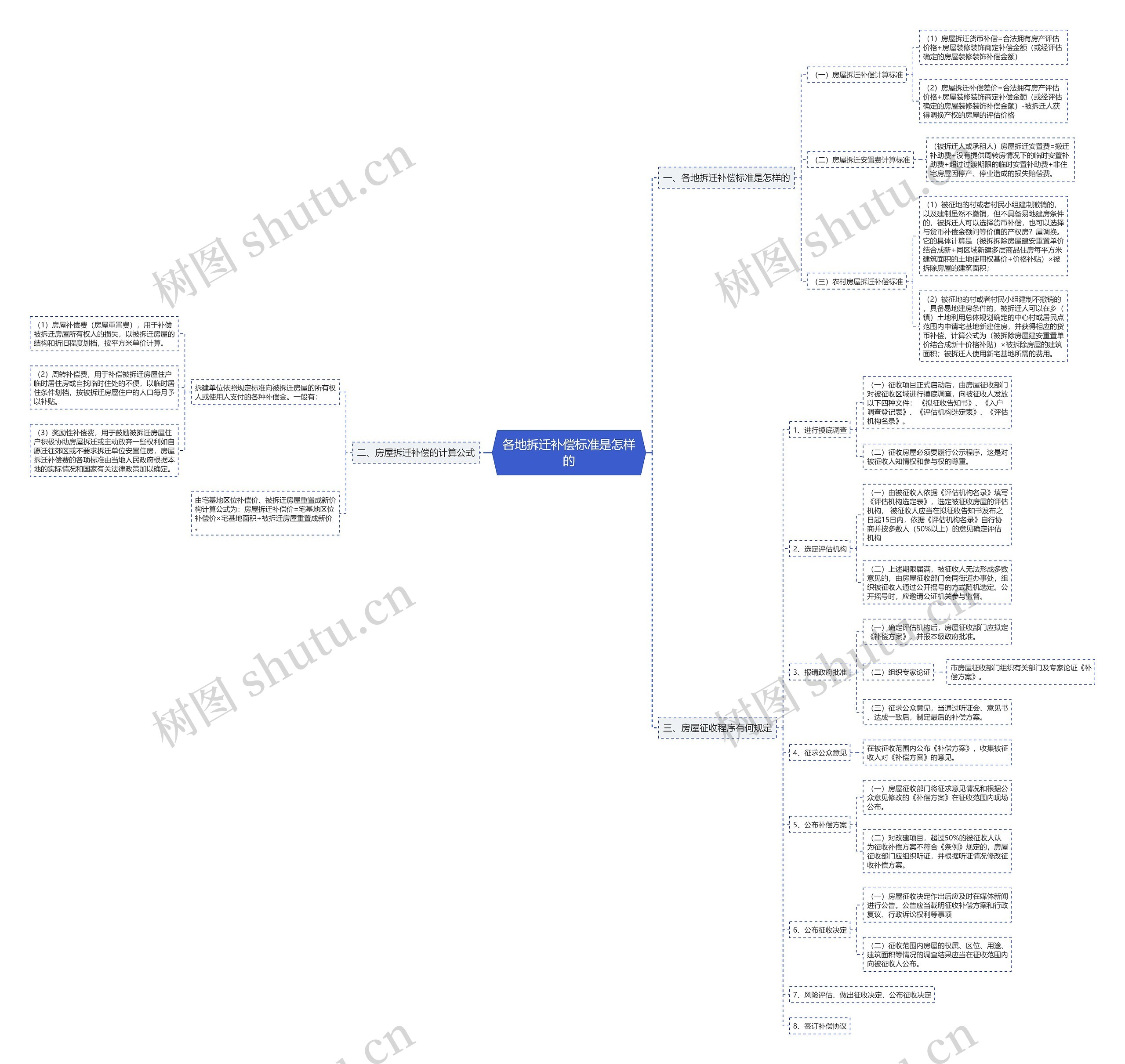 各地拆迁补偿标准是怎样的思维导图