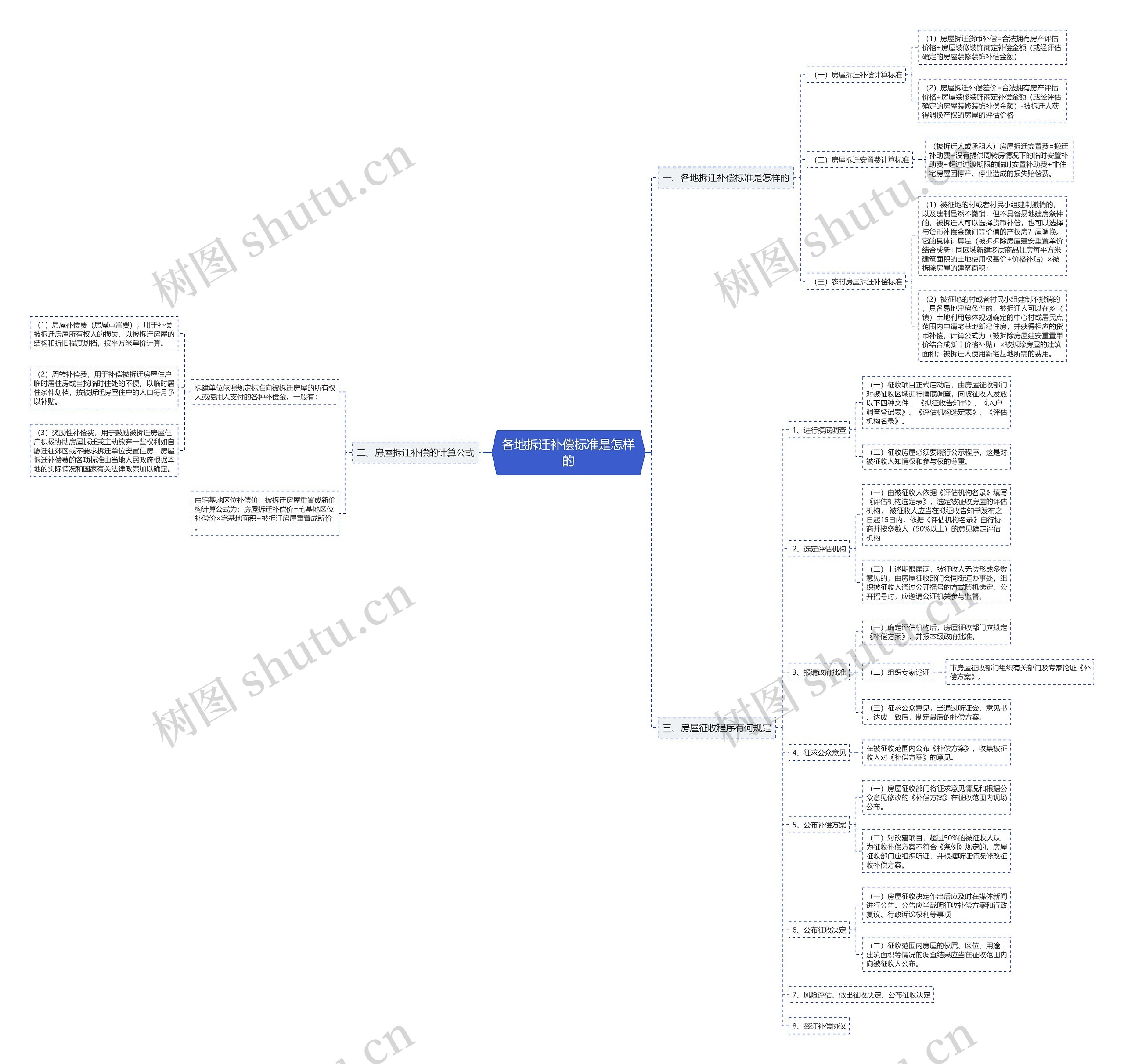 各地拆迁补偿标准是怎样的 各地拆迁补偿标准是怎样的