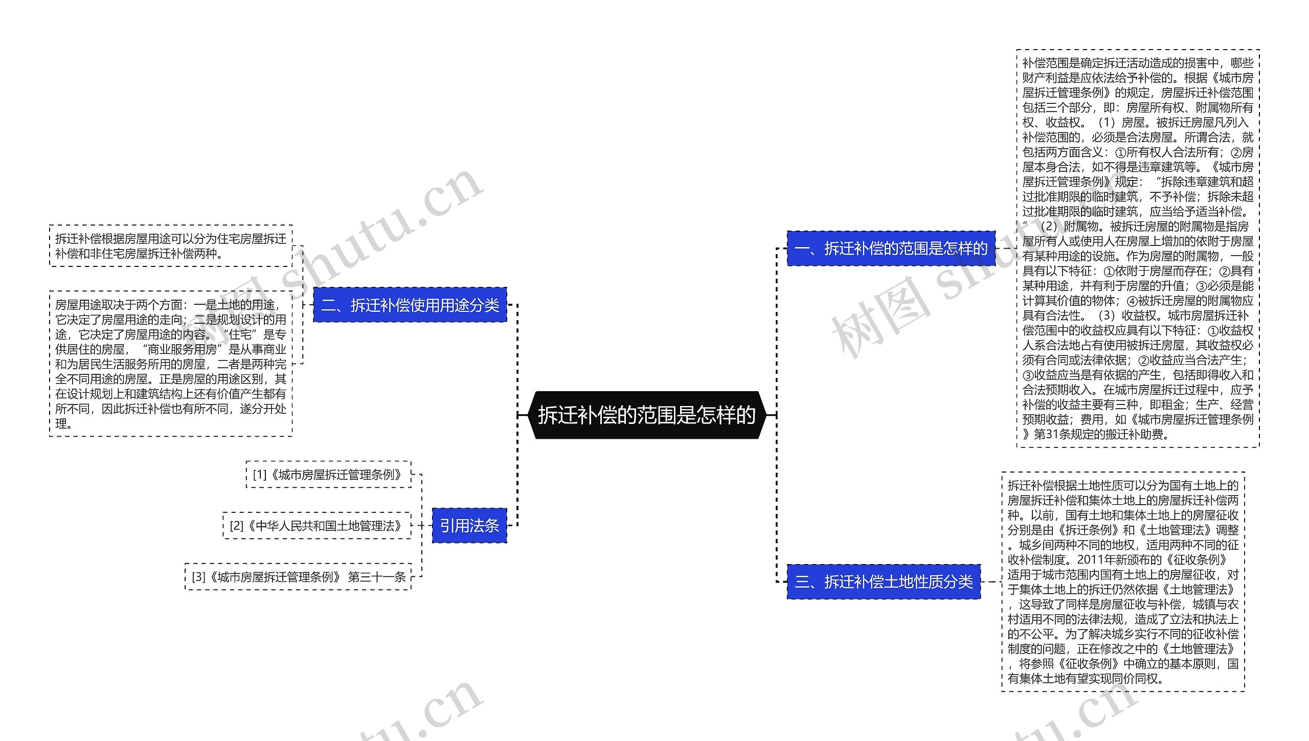 拆迁补偿的范围是怎样的思维导图