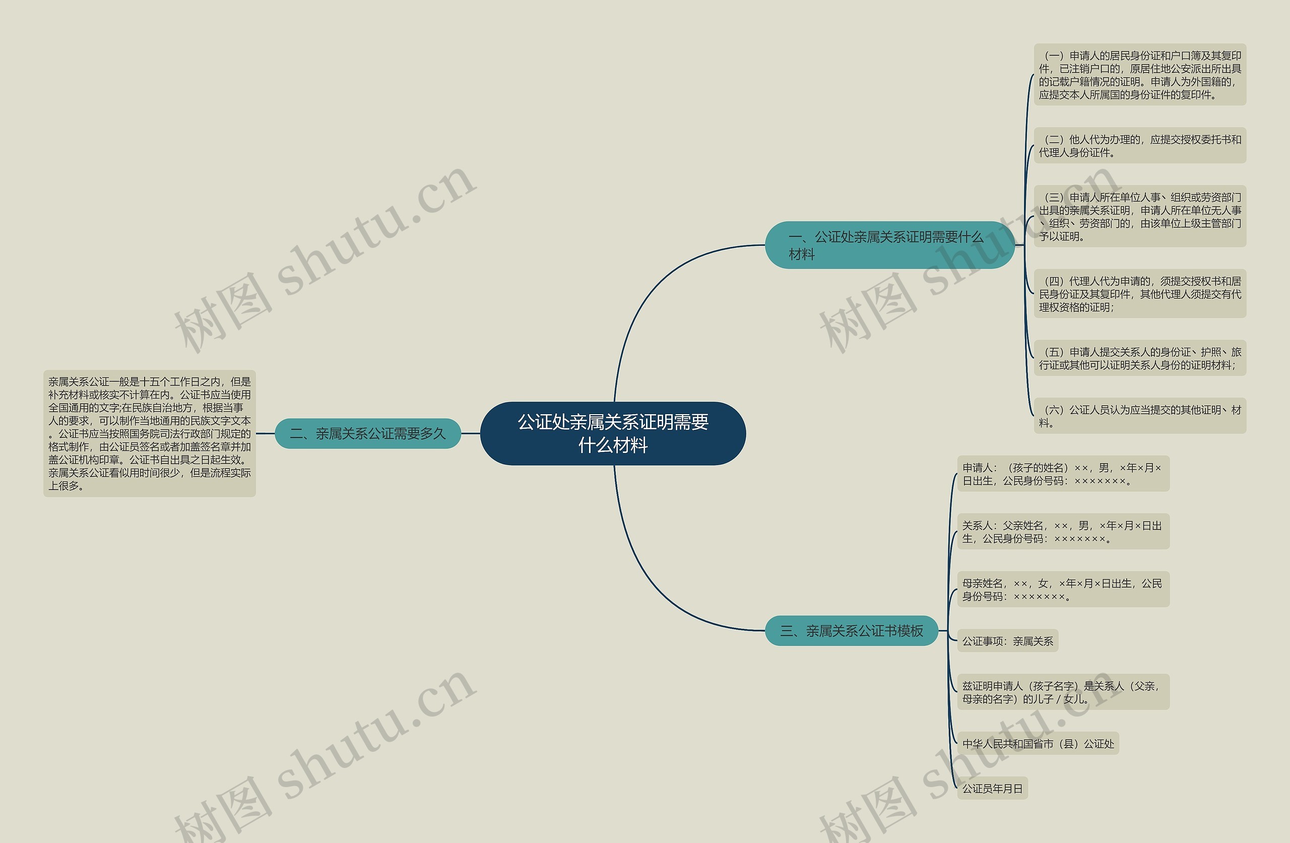 公证处亲属关系证明需要什么材料思维导图