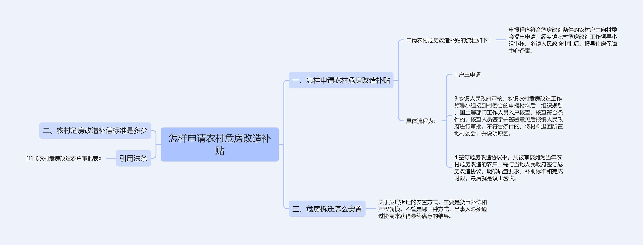 怎样申请农村危房改造补贴